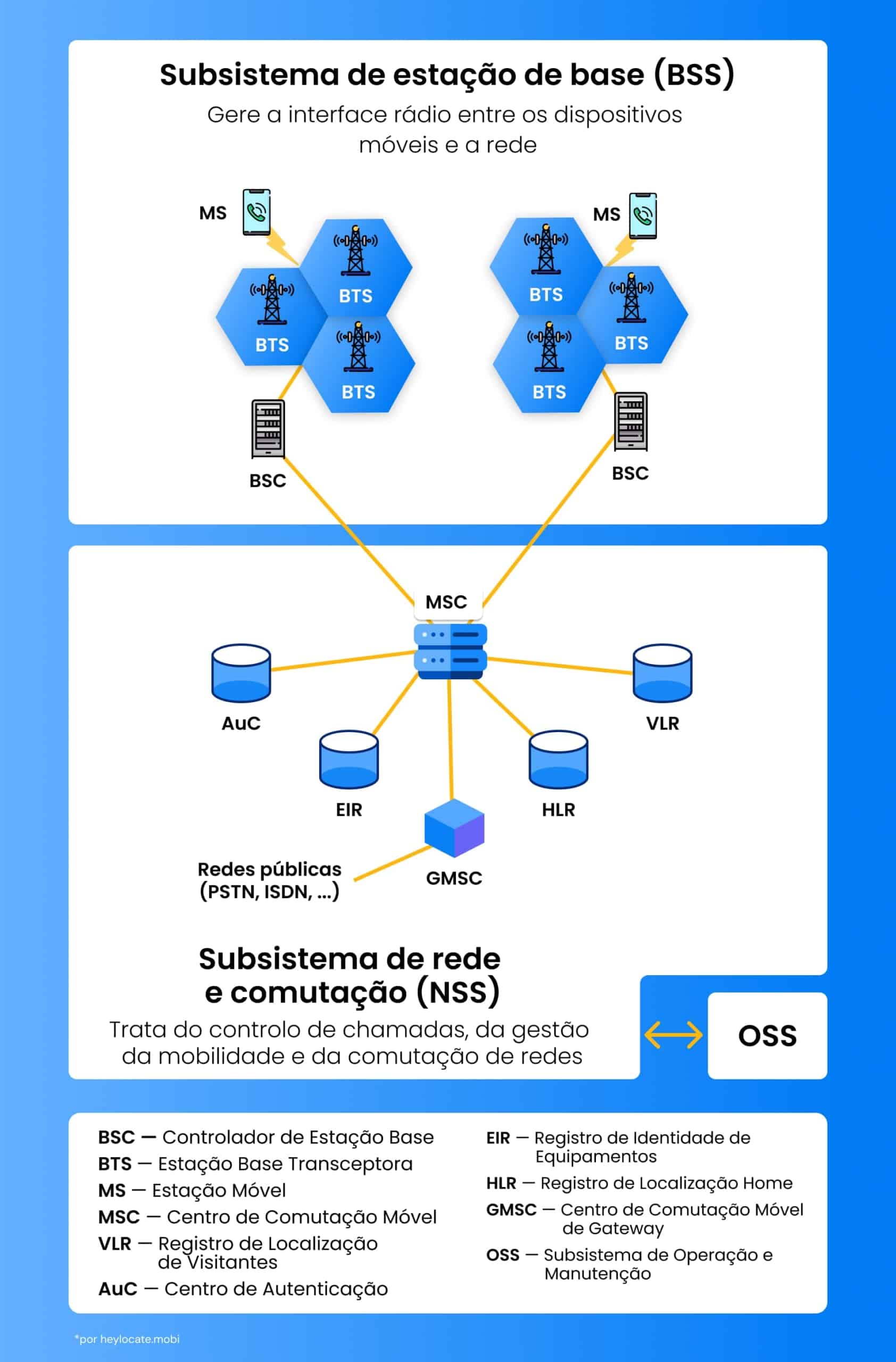 Um diagrama informativo que mostra a estrutura de uma rede GSM, incluindo o Subsistema de Estação Base (BSS) e o Subsistema de Comutação (NSS)