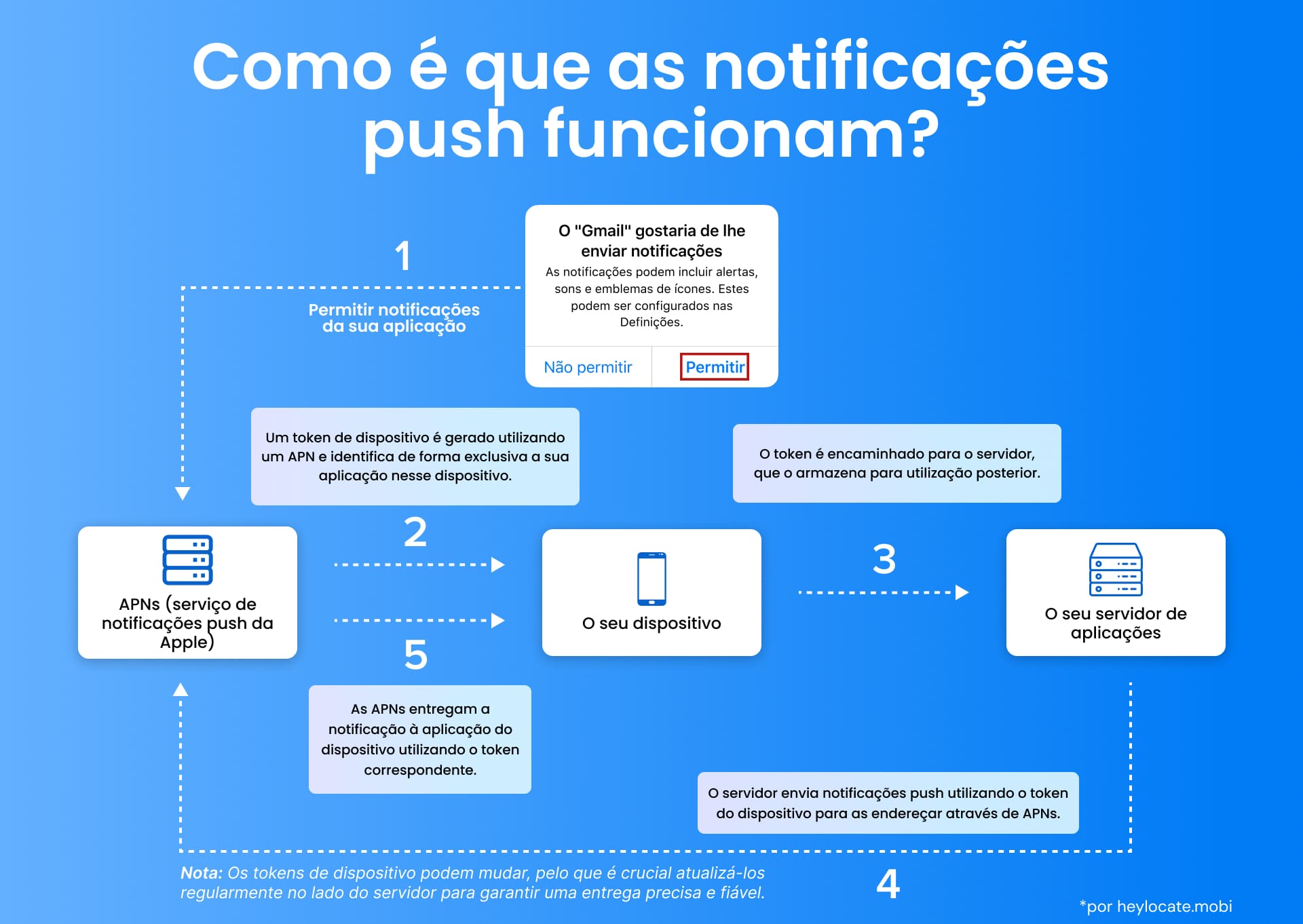 Um gráfico explicativo de como as notificações por push funcionam, desde quando um usuário permite uma notificação de um aplicativo, passando pelo ciclo completo do servidor de aplicativos e dos APNs, e finalmente entregando a notificação de volta ao dispositivo do usuário
