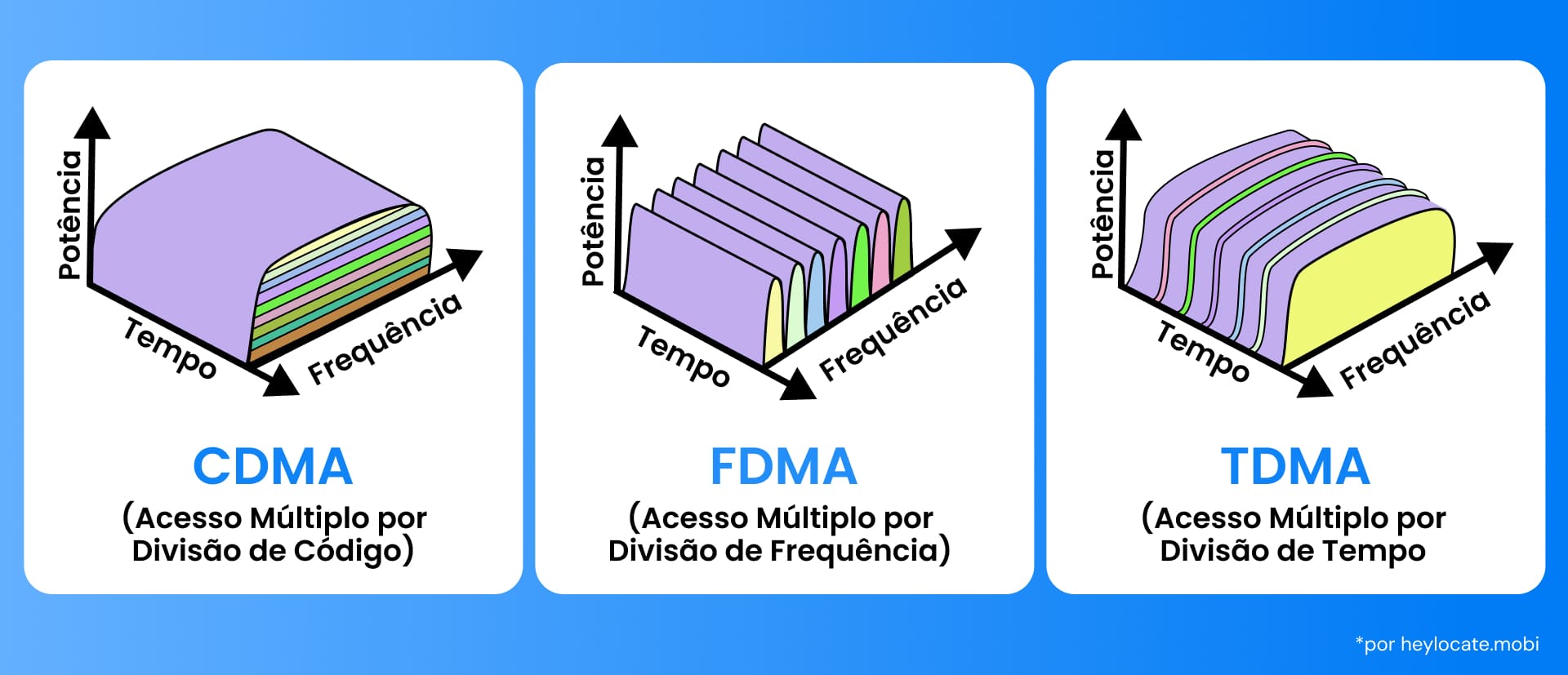 Uma representação de três diferentes tecnologias de acesso múltiplo usadas em telecomunicações: Acesso Múltiplo por Divisão de Código (CDMA), Acesso Múltiplo por Divisão de Tempo (TDMA) e Acesso Múltiplo por Divisão de Frequência (FDMA). Cada método é representado por um gráfico tridimensional que mostra como cada tecnologia divide o espectro de comunicações de forma diferente por potência, tempo e frequência