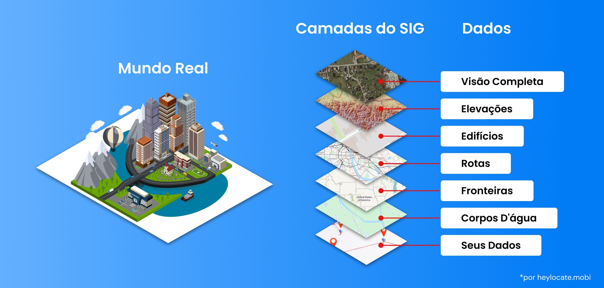 Uma ilustração que mostra como é o mundo real e quais camadas de SIG um mapa consiste para representá-lo