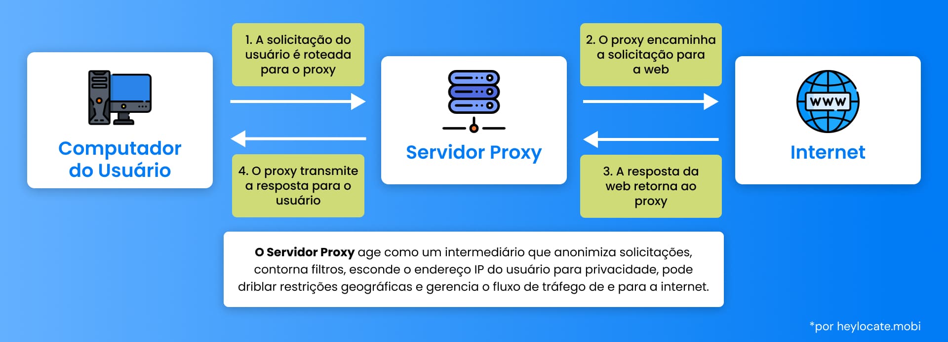 Um fluxograma que ilustra a função de um servidor proxy no processamento da solicitação de um usuário à Internet, detalhando as etapas do computador do usuário até a Web e vice-versa