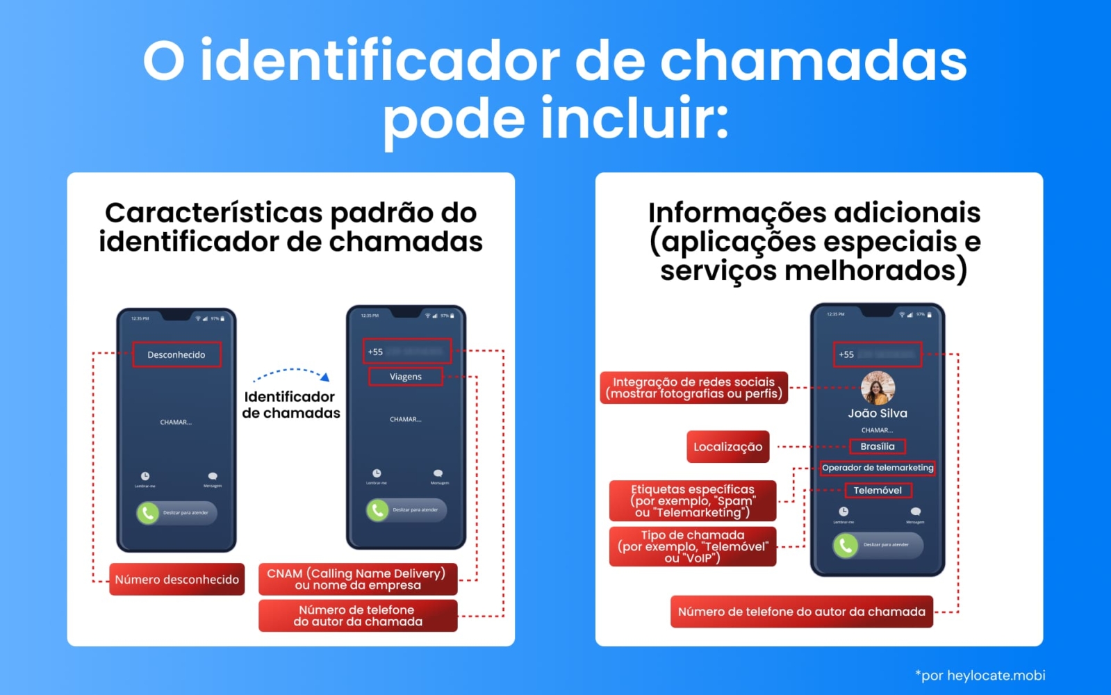 Descrição detalhada do que o identificador de chamadas pode incluir - como padrão e com a ajuda de serviços adicionais. À esquerda, telefones com identificador de chamadas padrão. À direita, um telefone com identificador de chamadas avançado que mostra a foto, o nome, a localização, o tipo de chamada e tags específicas do autor da chamada