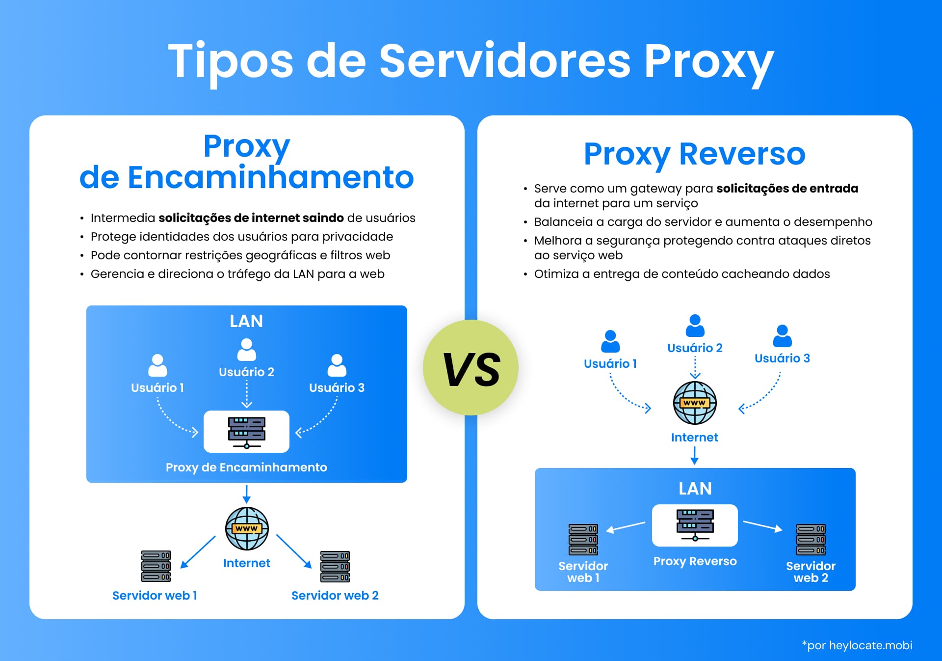 Uma comparação visual entre os servidores proxy direto e reverso, ilustrando suas diferentes funções na arquitetura de rede e na comunicação pela Internet