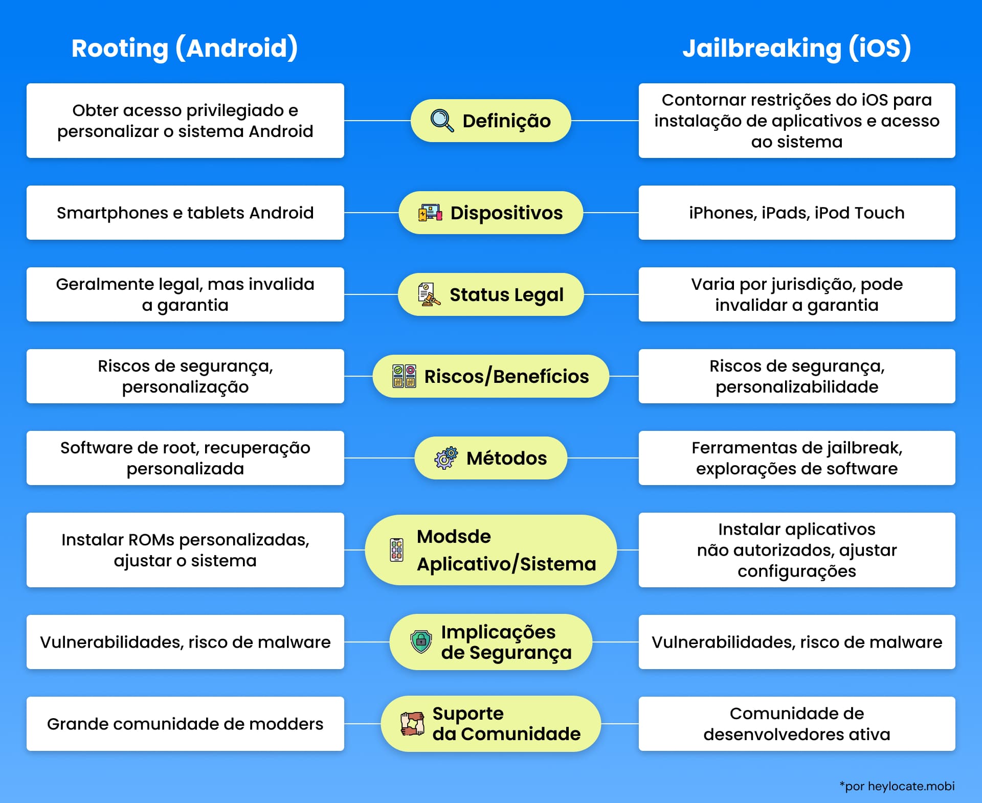 Um layout comparativo que explica os conceitos de root para dispositivos Android e jailbreak para dispositivos iOS, incluindo seus métodos, status legal e suporte da comunidade