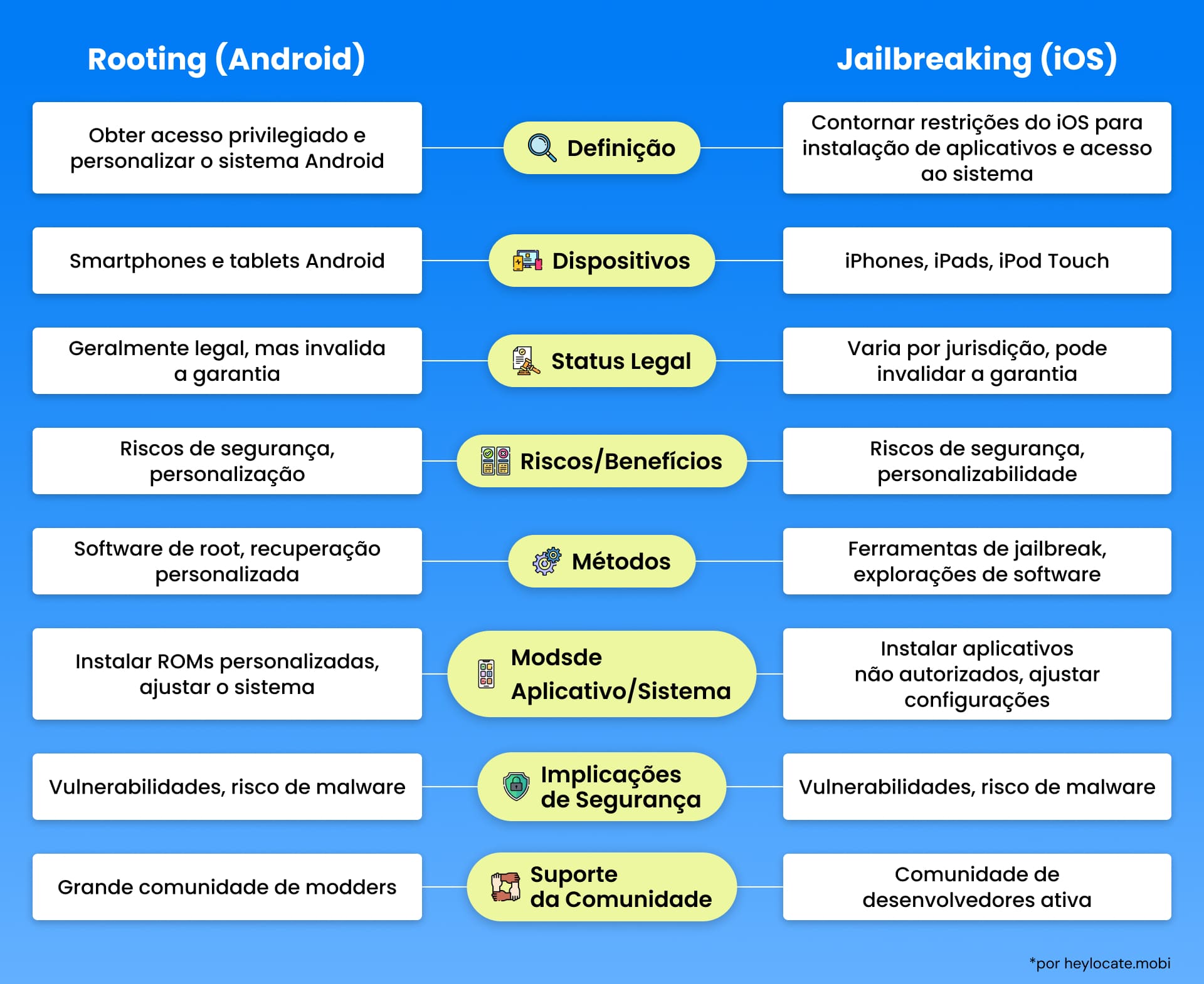 Um layout comparativo que explica os conceitos de root para dispositivos Android e jailbreak para dispositivos iOS, incluindo seus métodos, status legal e suporte da comunidade