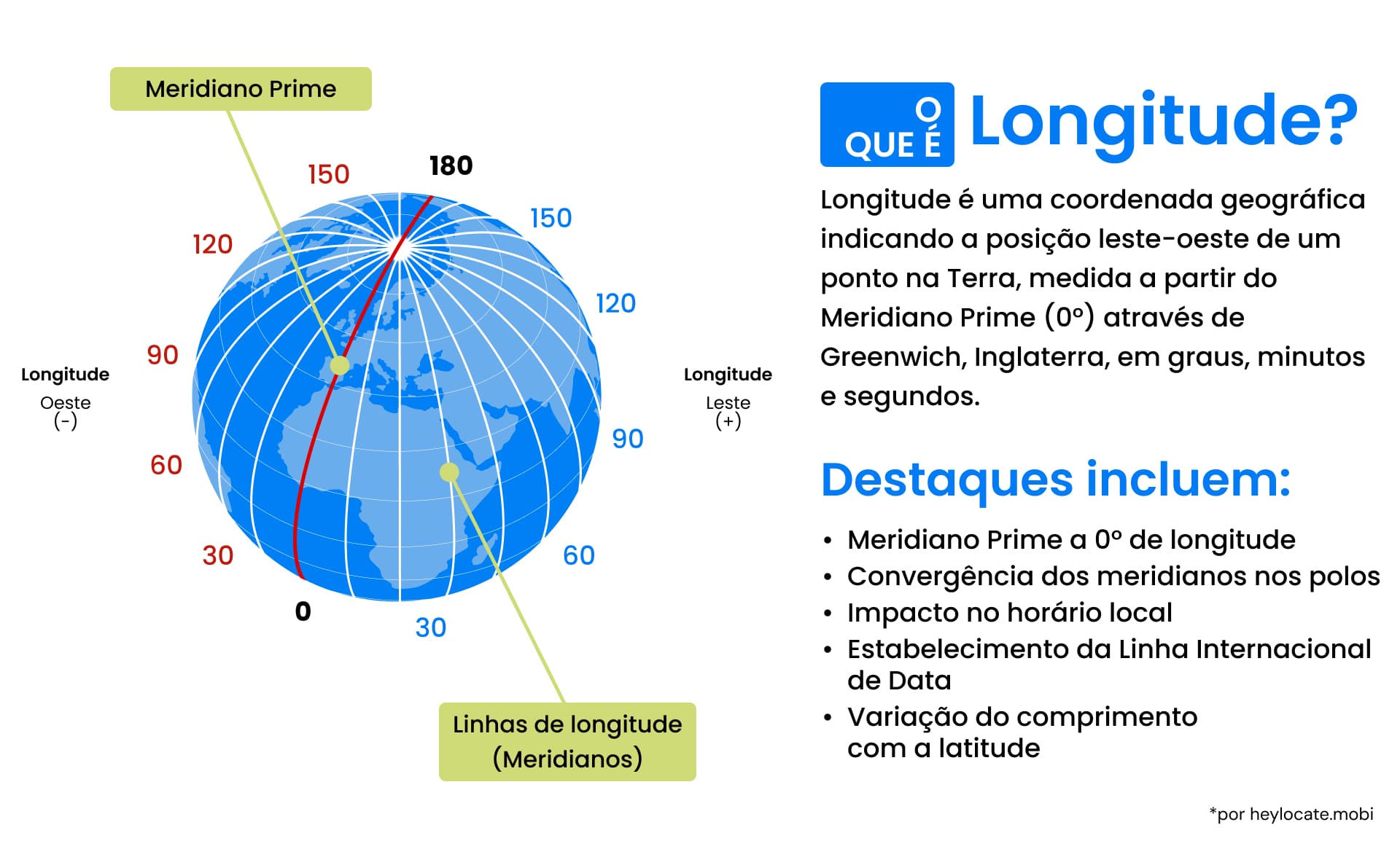 Um guia ilustrado que explica a longitude por meio da visualização de graus, meridianos e longitude em um globo