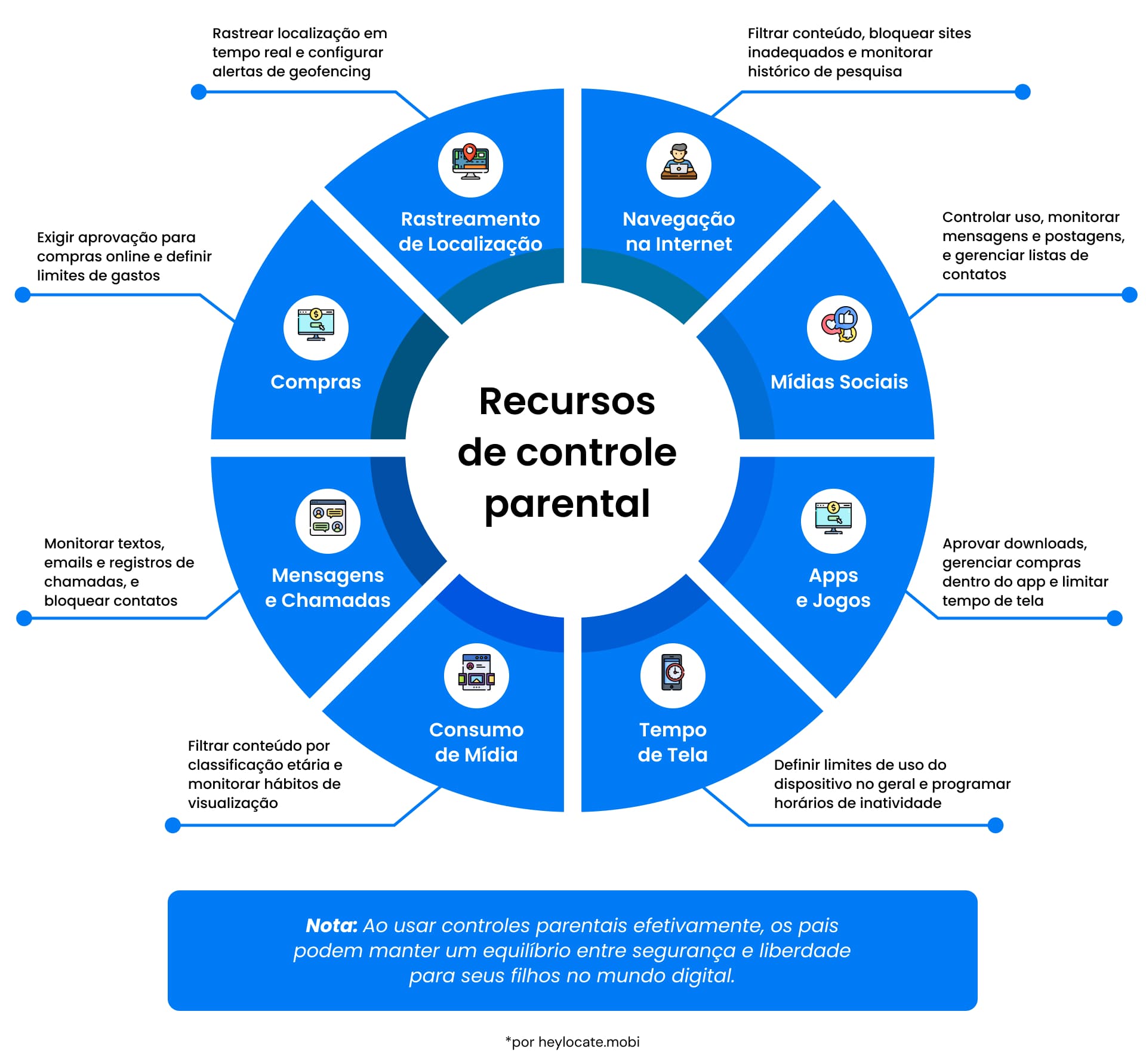 Um círculo de segurança: A variedade de recursos de controle dos pais projetados para proteger as interações on-line das crianças