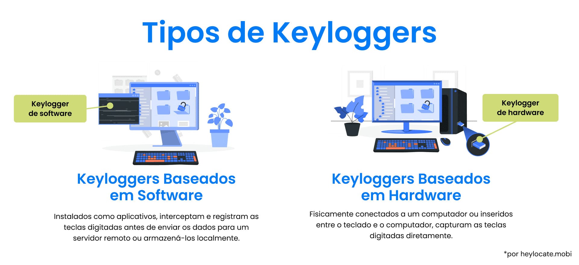 Comparação ilustrada entre keyloggers baseados em software e keyloggers baseados em hardware, mostrando seus modos de operação