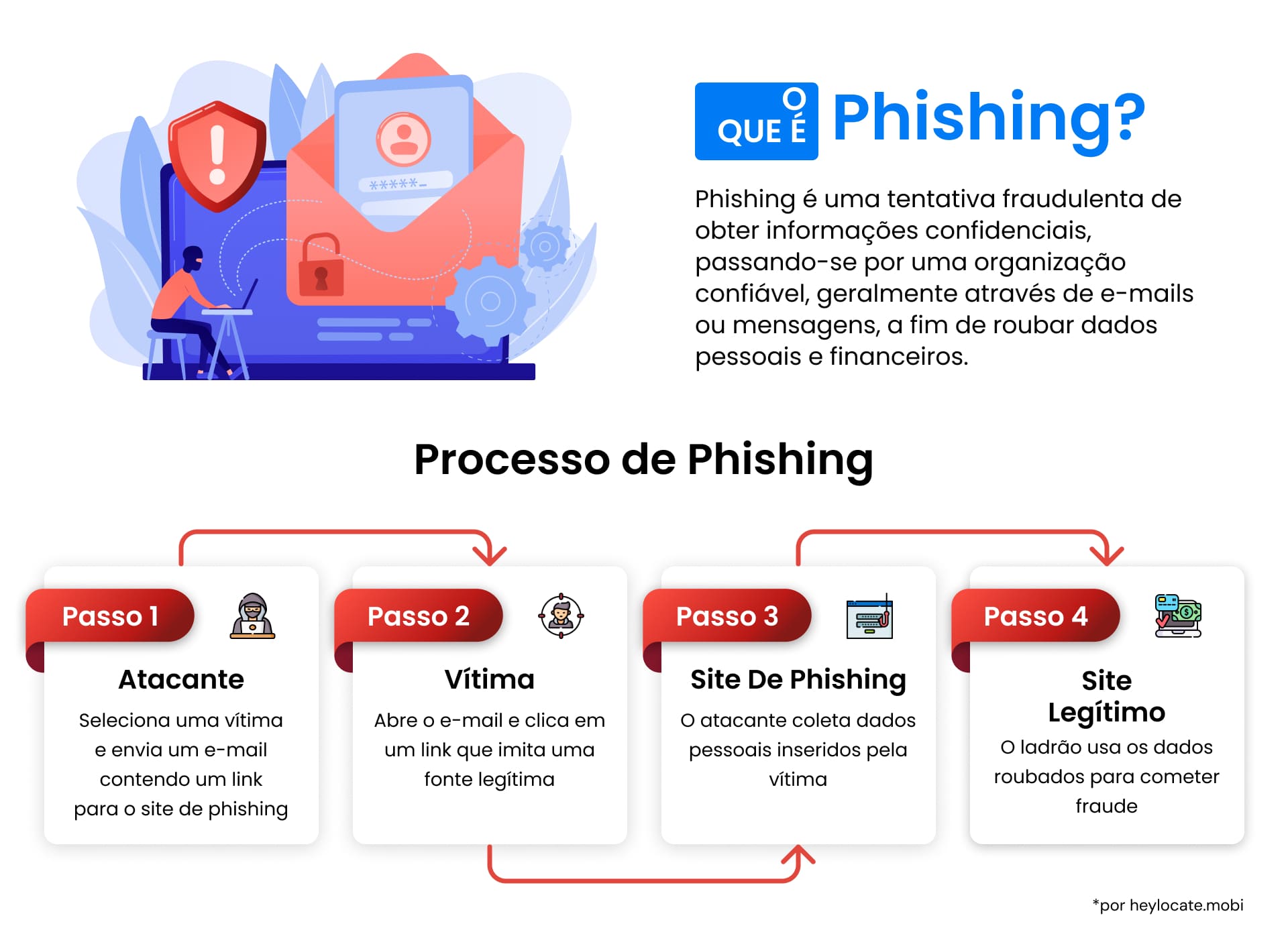 Um infográfico que descreve o que é phishing e um detalhamento passo a passo de como um ataque de phishing se desenvolve, desde a perspectiva do invasor até as ações da vítima.