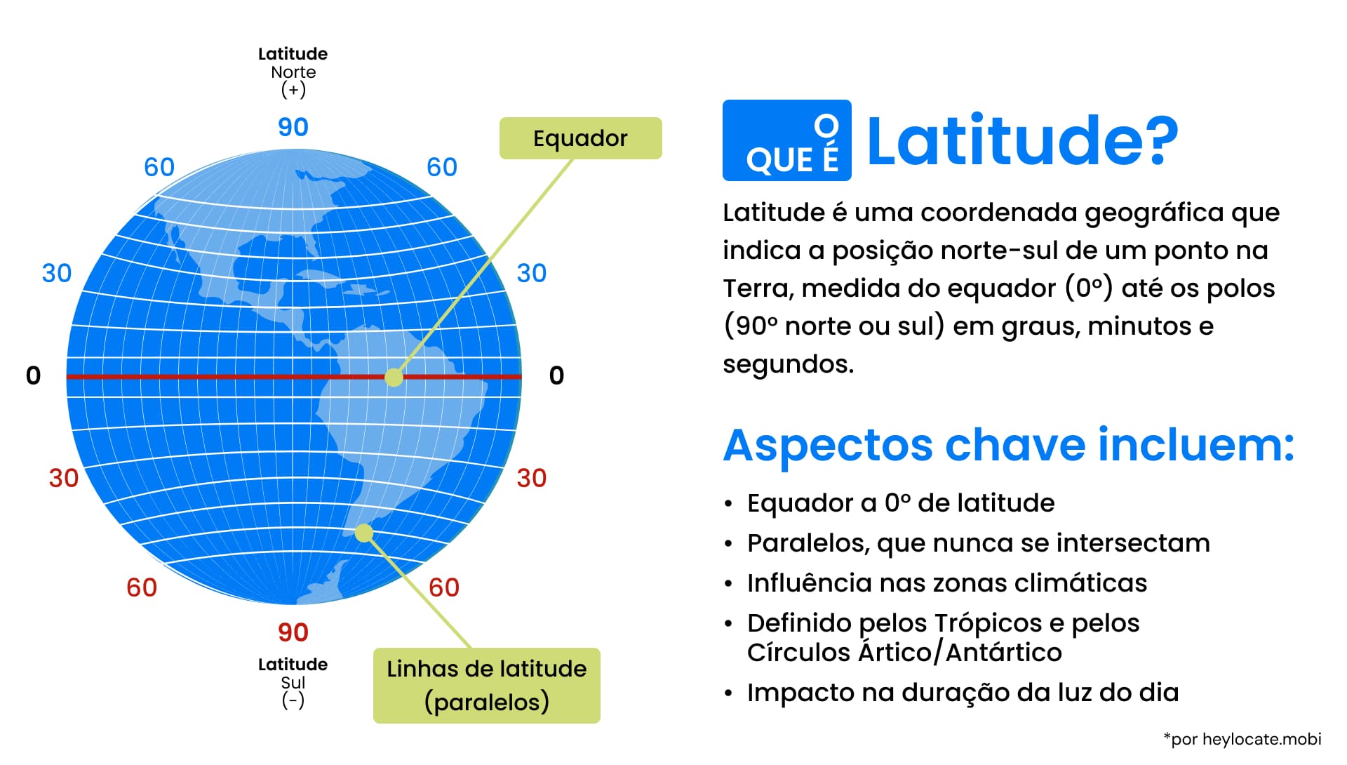 Latitude: Um guia para entender as linhas latitudinais da Terra: definição, uma representação esquemática do globo com a latitude e os principais aspectos da latitude