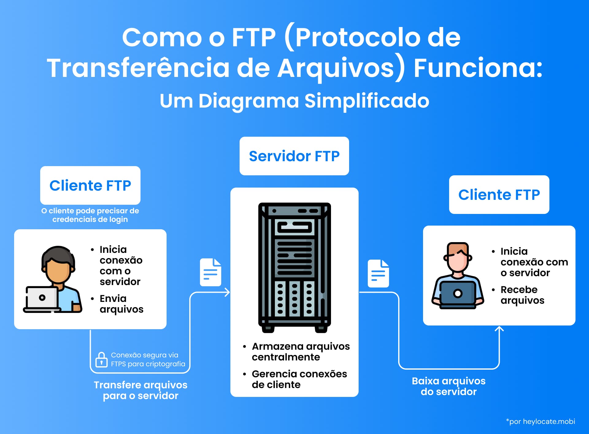 Uma ilustração de como o FTP funciona, mostrando como um cliente FTP envia arquivos por meio de um servidor FTP central e outro cliente FTP os recebe