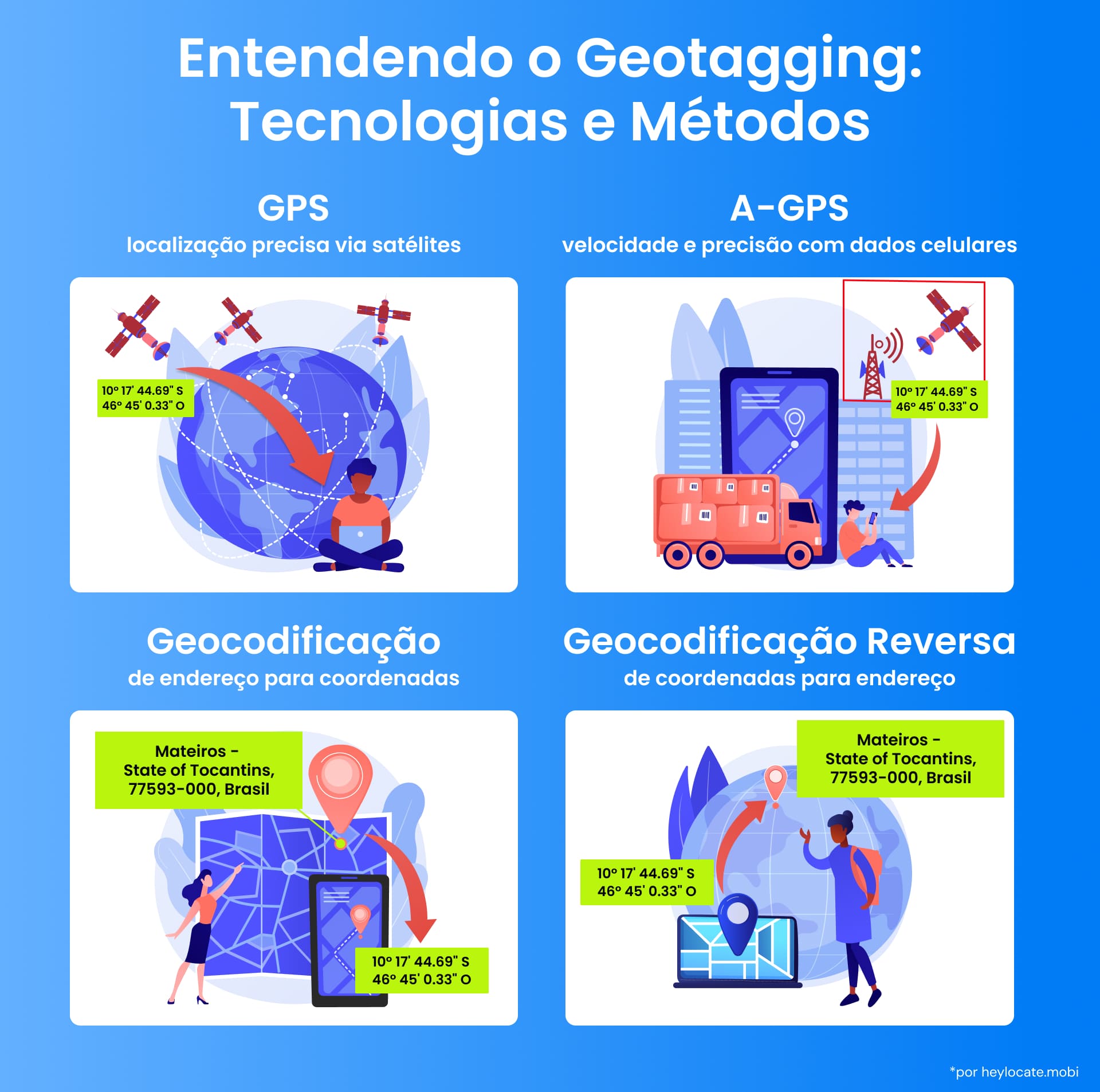 Infográfico mostrando as tecnologias GPS e A-GPS, geocodificação e processos de geocodificação reversa com exemplos visuais.