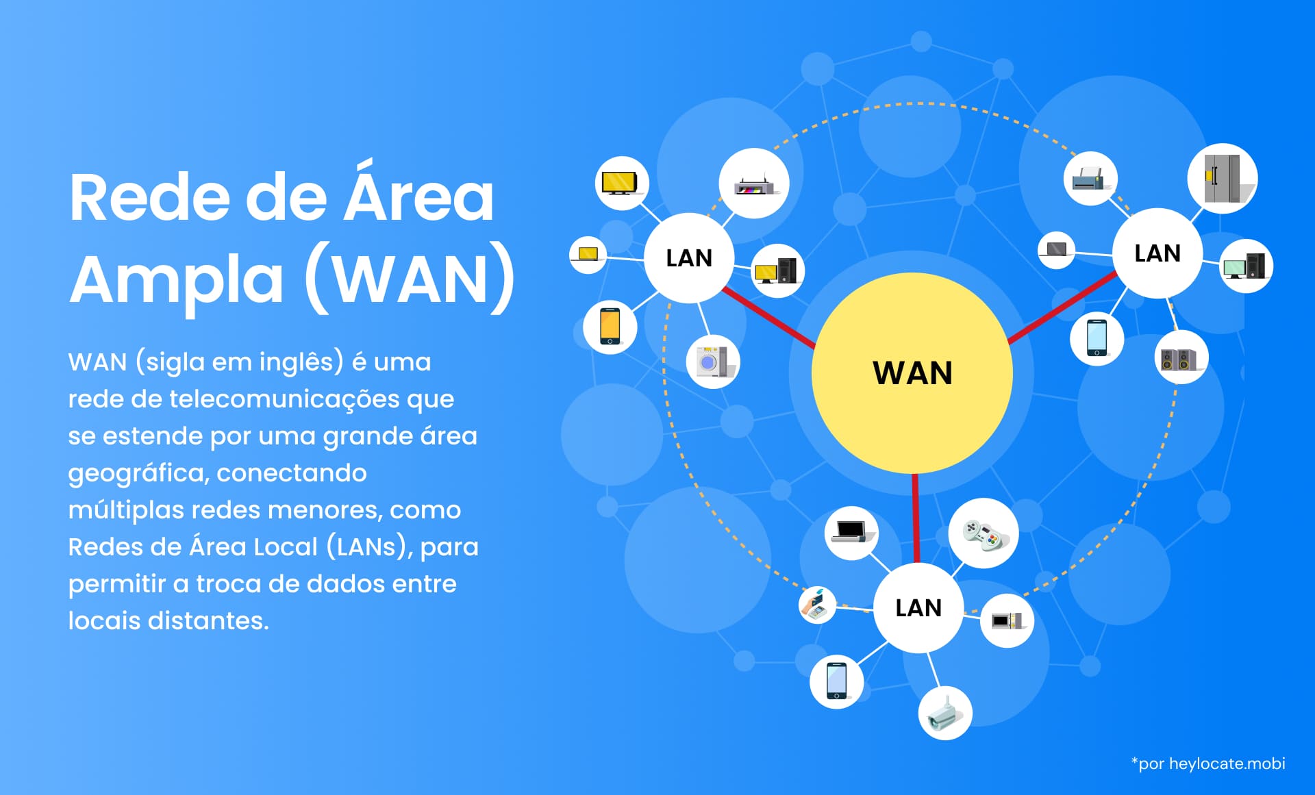 Esta imagem representa uma WAN (Wide Area Network, rede de longa distância), destacando como ela conecta várias redes menores, como LANs (Local Area Networks, redes locais), em uma vasta área geográfica para facilitar a troca de dados entre locais distantes.