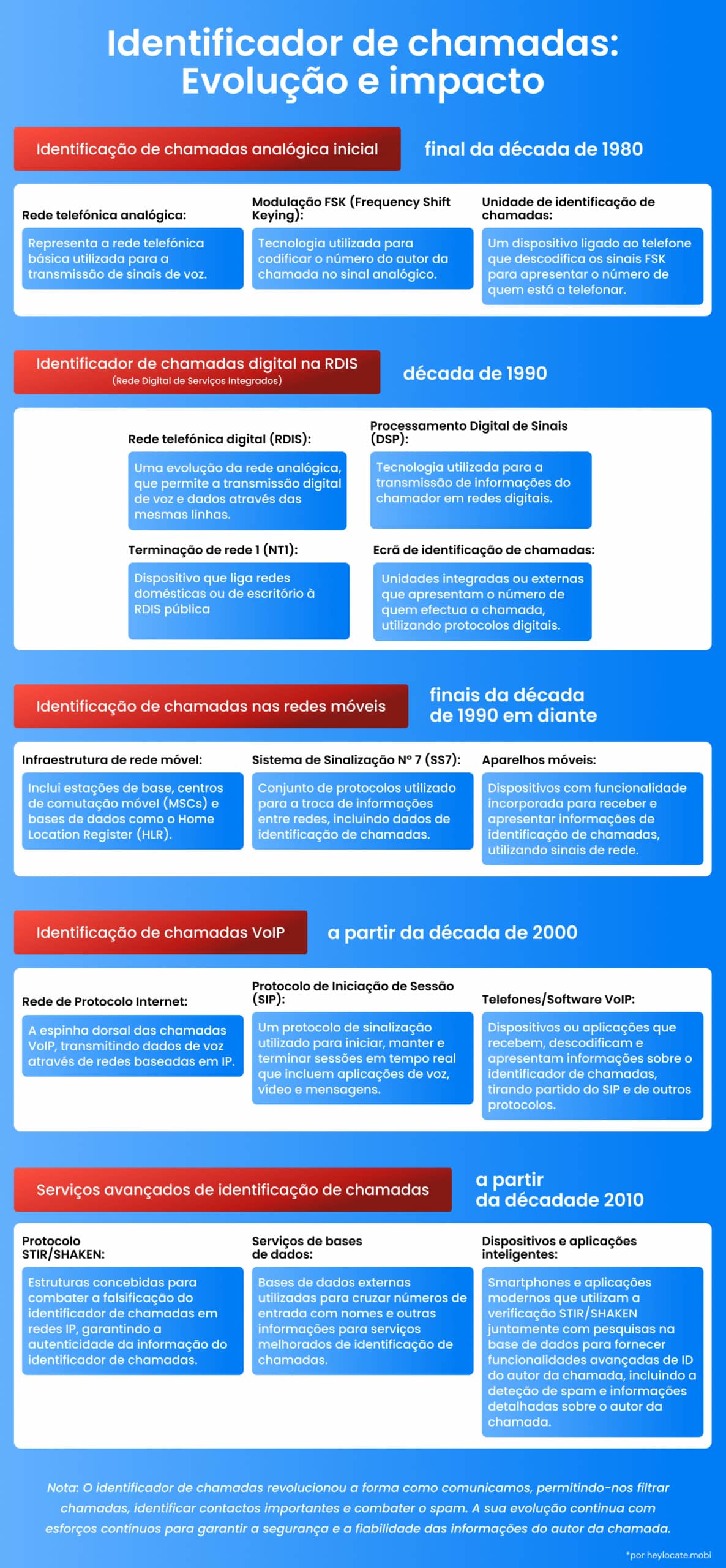 Infográfico que apresenta a evolução e o impacto da tecnologia de identificação de chamadas desde o final da década de 1980 até a década de 2010. Ele detalha a progressão dos primeiros sistemas analógicos usando chaveamento por mudança de frequência, para o identificador de chamadas digital em ISDN, seguido pelo identificador de chamadas em redes móveis, identificador de chamadas VoIP e serviços avançados de identificador de chamadas