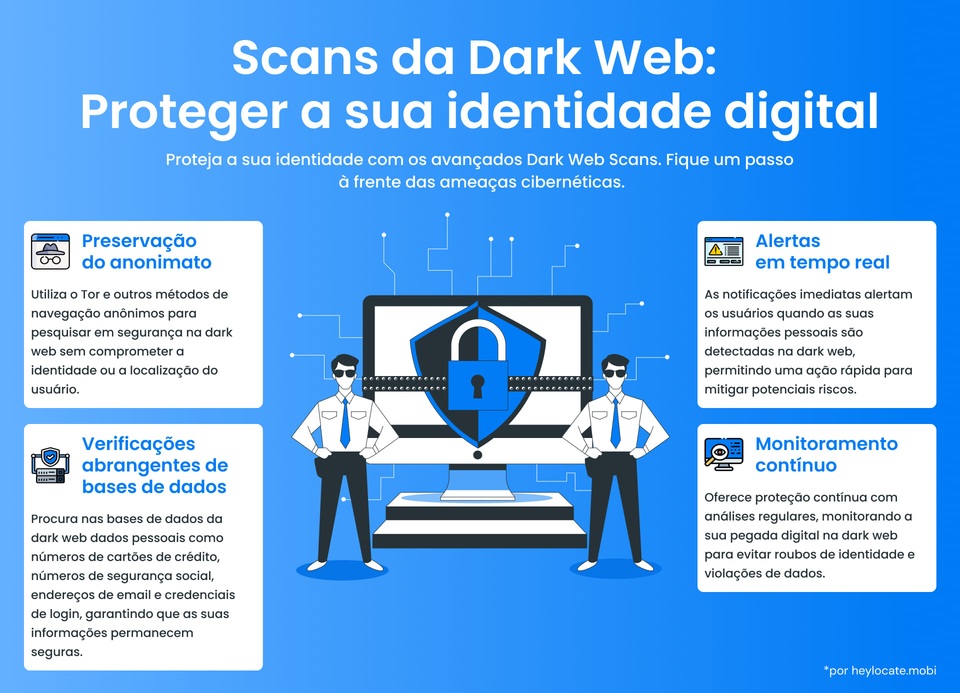 Infográfico mostrando dois homens e um laptop no centro com informações sobre a varredura da dark web para proteger a identidade digital. Ele apresenta quatro benefícios principais com etapas detalhadas e estratégias de monitoramento