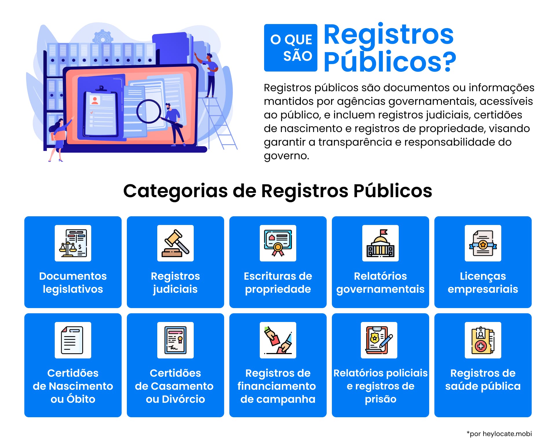 Um infográfico que detalha o que são registros públicos, com ícones que representam diferentes categorias, de documentos legislativos a registros de saúde