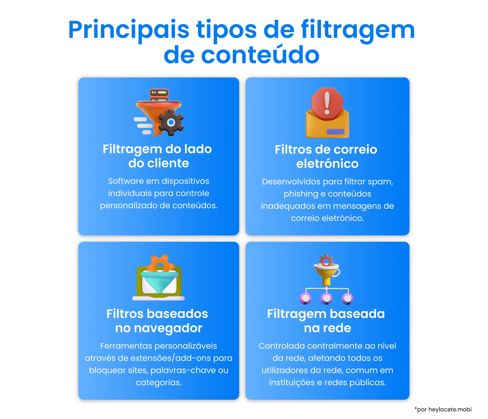 Uma representação dos principais tipos de filtragem de conteúdo: Filtragem baseada em cliente; filtros de e-mail; filtros baseados em navegador; filtragem baseada em rede