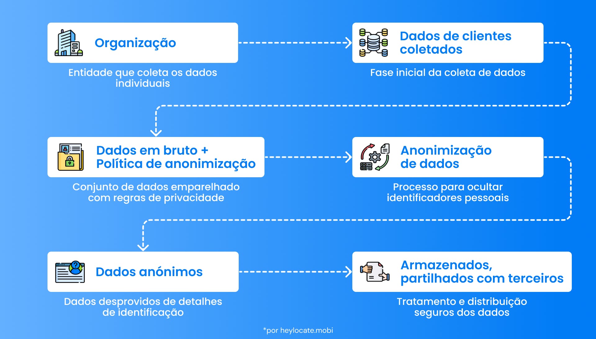 Fluxograma que descreve as etapas da anonimização de dados.  Descrevendo as etapas desde a coleta até a transmissão
