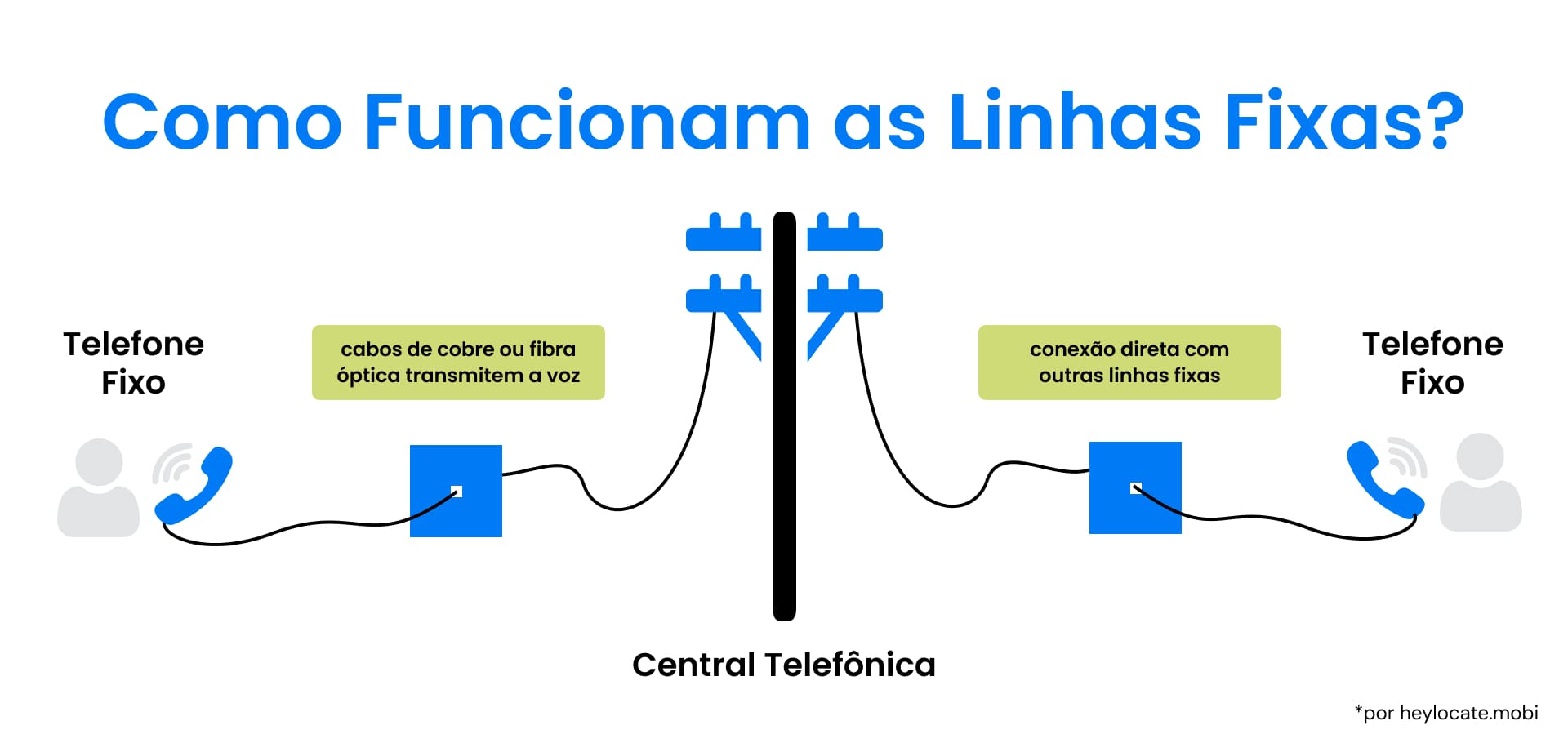 Entendendo as conexões de telefones fixos: O percurso de uma chamada de voz de um telefone fixo para outro por meio da central telefônica