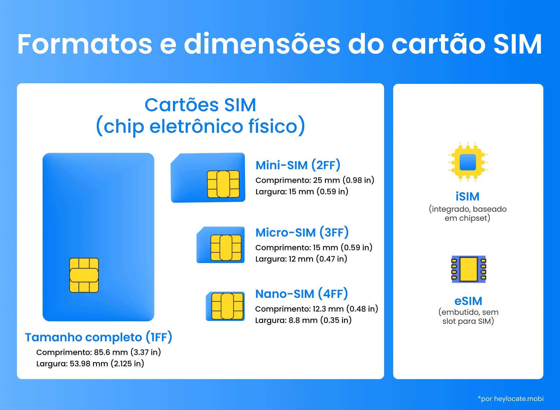 Visão geral dos tipos de cartões SIM com seus respectivos tamanhos; destaca a evolução para tecnologias incorporadas