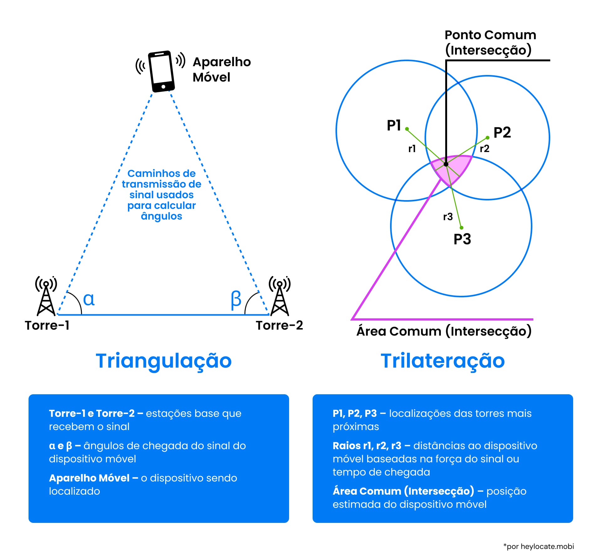 Ilustração comparativa das técnicas de triangulação e trilateração usadas em redes móveis para localização de aparelhos usando os ângulos e as interseções dos sinais das torres de celular, com uma nota explicativa