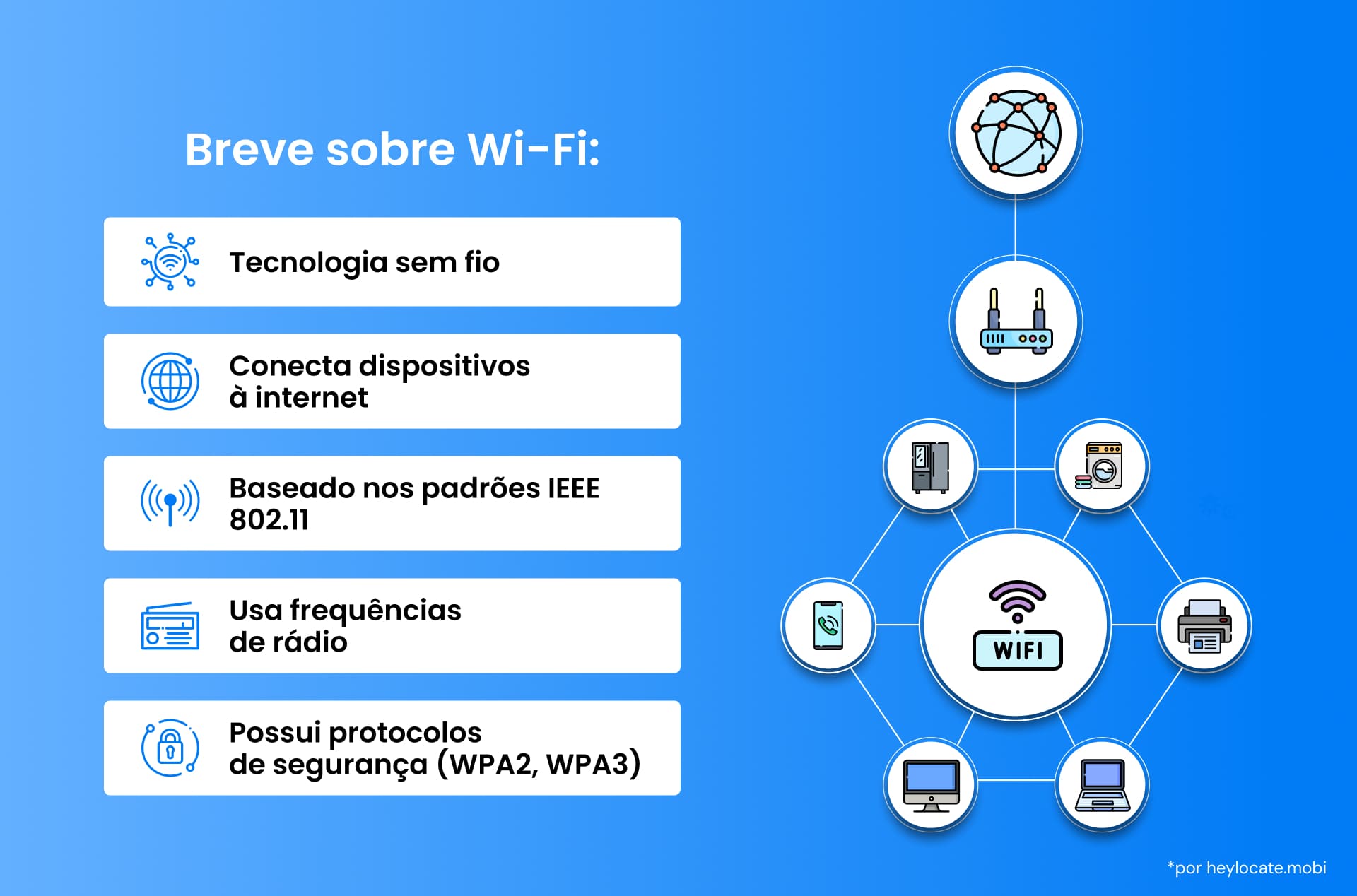Um infográfico que explica a tecnologia Wi-Fi, incluindo sua conexão com dispositivos, padrões, uso de frequência e protocolos de segurança