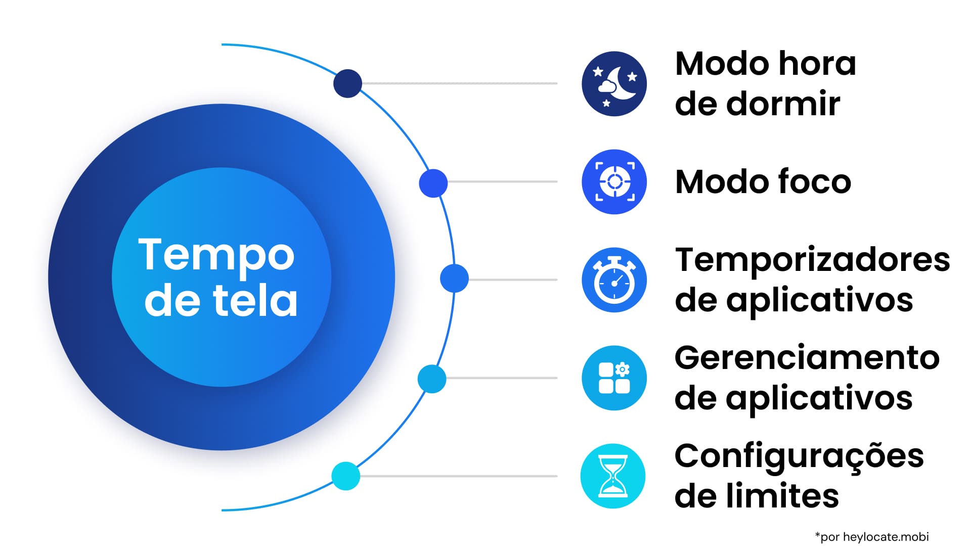 Em Tempo de tela, você pode ver, por exemplo, as configurações para diferentes modos, tempo e aplicativos.