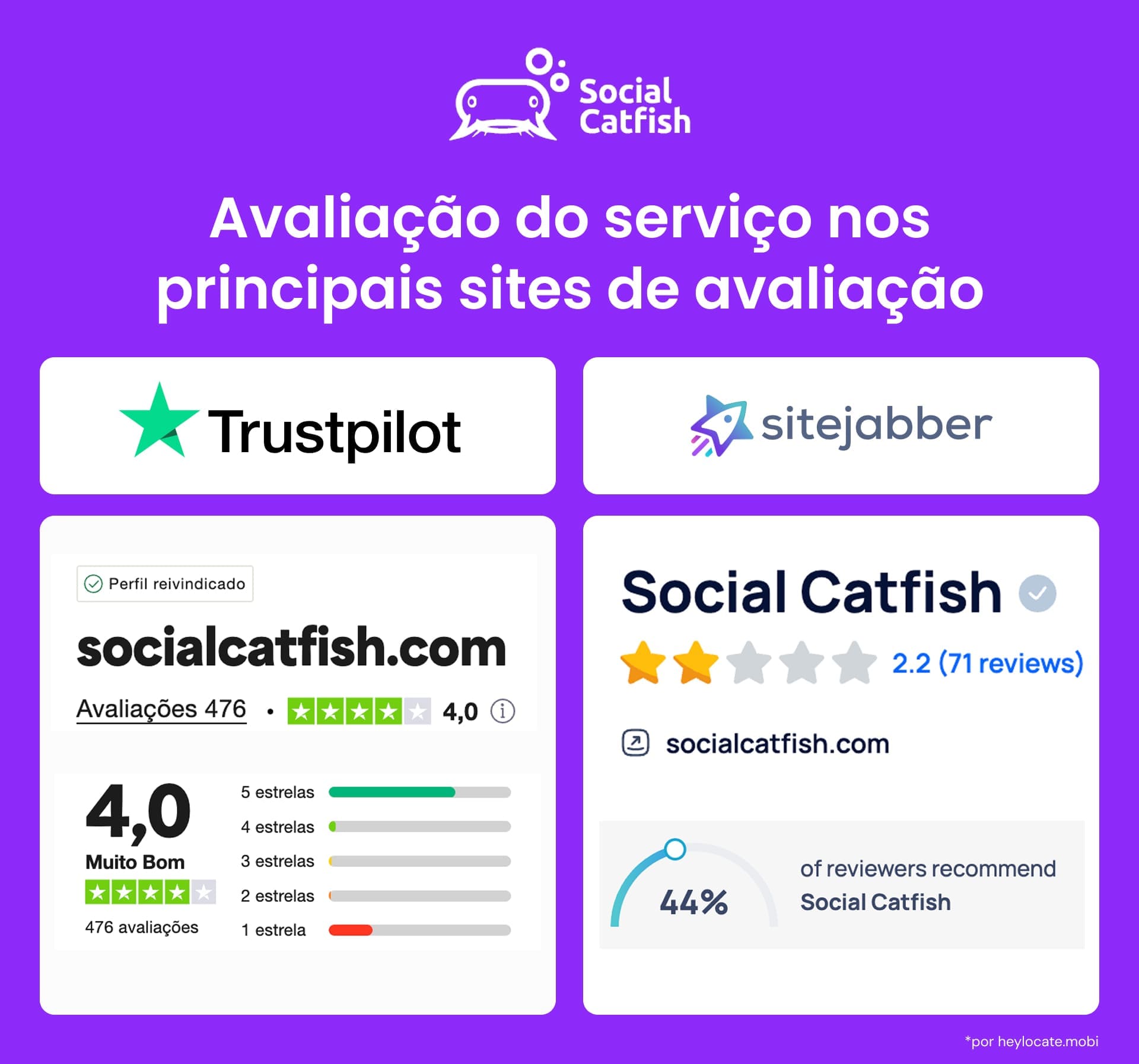 Classificações de serviço do Social Catfish nas principais plataformas de avaliação: 2,2 estrelas no Sitejabber e 4,0 estrelas na Trustpilot.