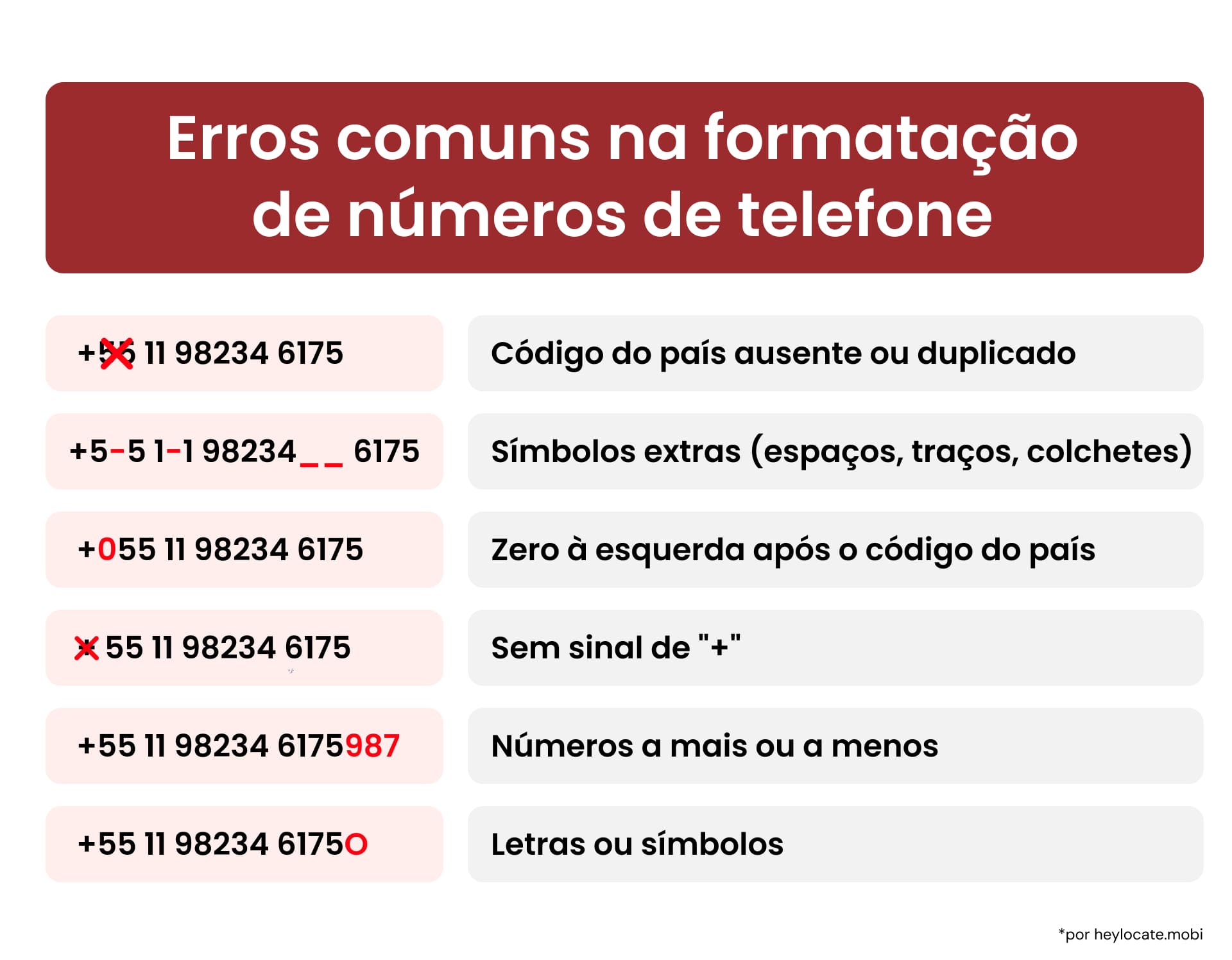 Lista de erros comuns de formatação de números de telefone: código do país ausente ou duplicado, caracteres extras, comprimento incorreto, sem sinal de mais ou símbolos inválidos.