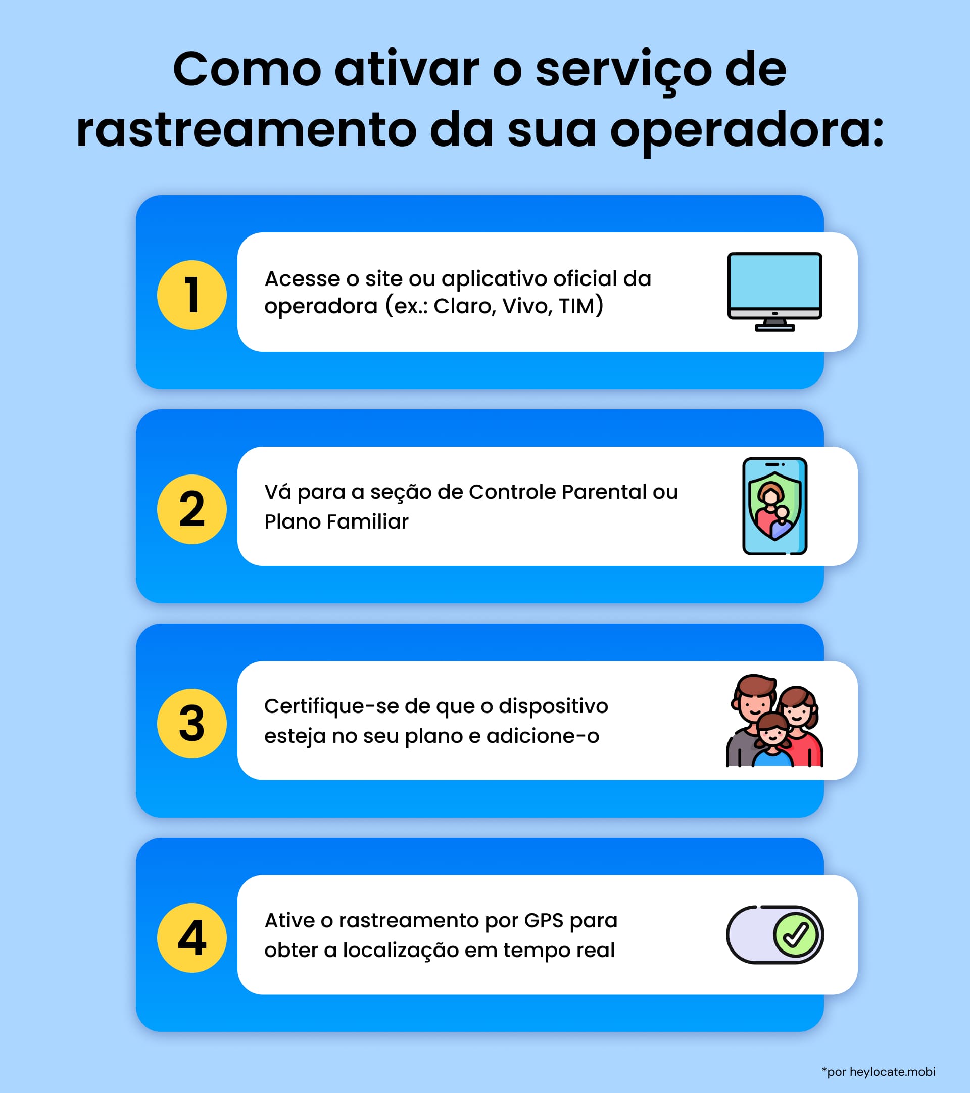 Infográfico mostrando quatro passos para ativar serviços de rastreamento da operadora: fazer login no site/app da operadora, acessar controles parentais, adicionar o dispositivo ao plano tarifário e ativar rastreamento GPS.