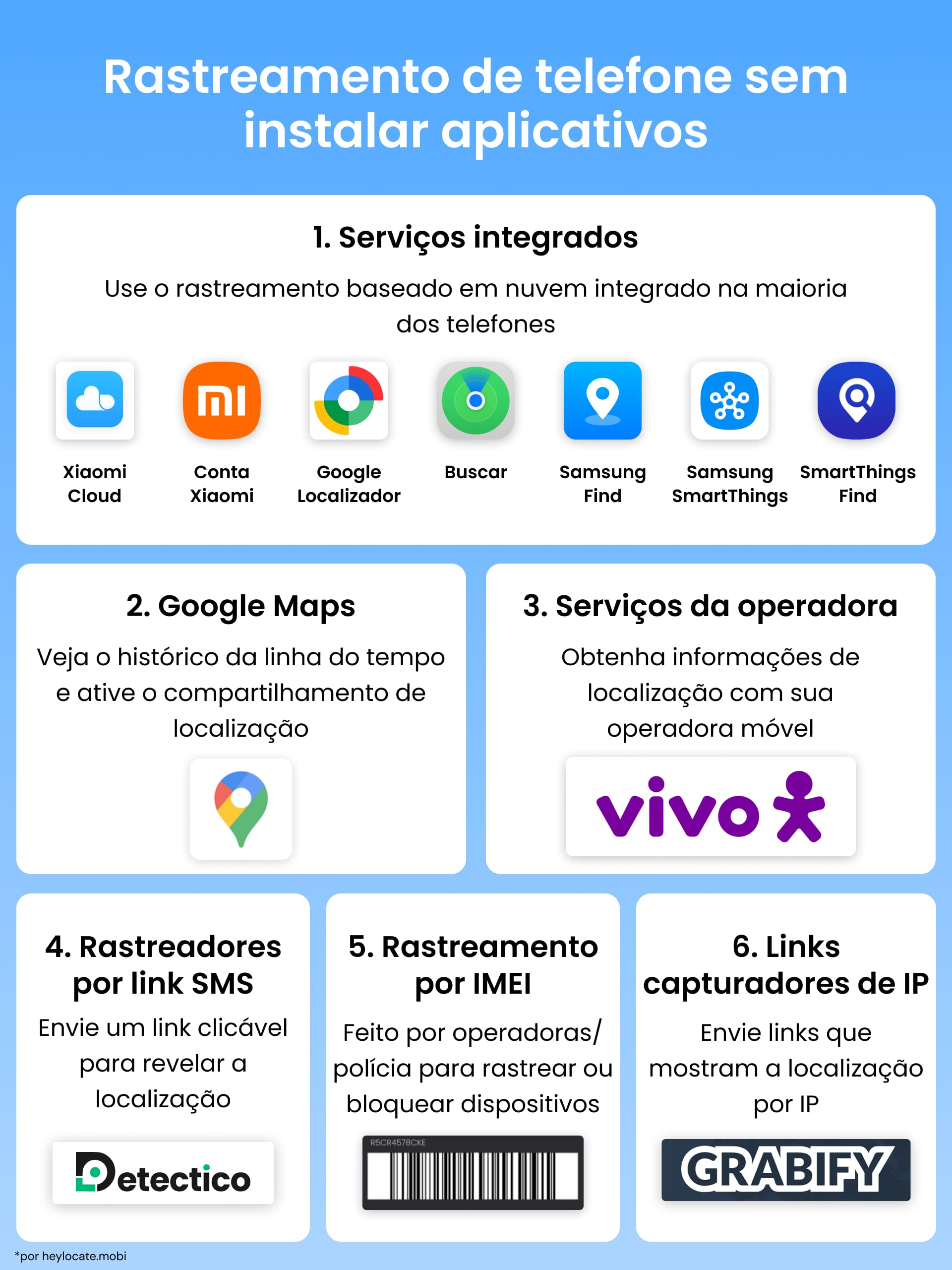 Infográfico mostrando seis métodos para rastrear um celular sem instalar nenhum app, incluindo serviços integrados do telefone, Google Maps, Serviços da Operadora, rastreadores de link SMS, rastreamento IMEI e registrador de IP.