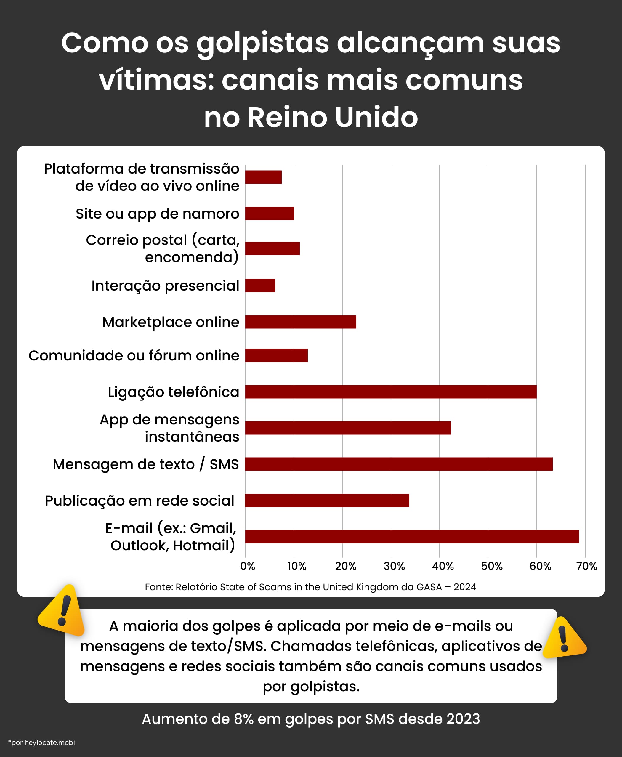 Gráfico de barras mostrando os canais de golpes mais comuns no Reino Unido, com e-mail, mensagens de texto/SMS e telefonemas como os principais métodos.