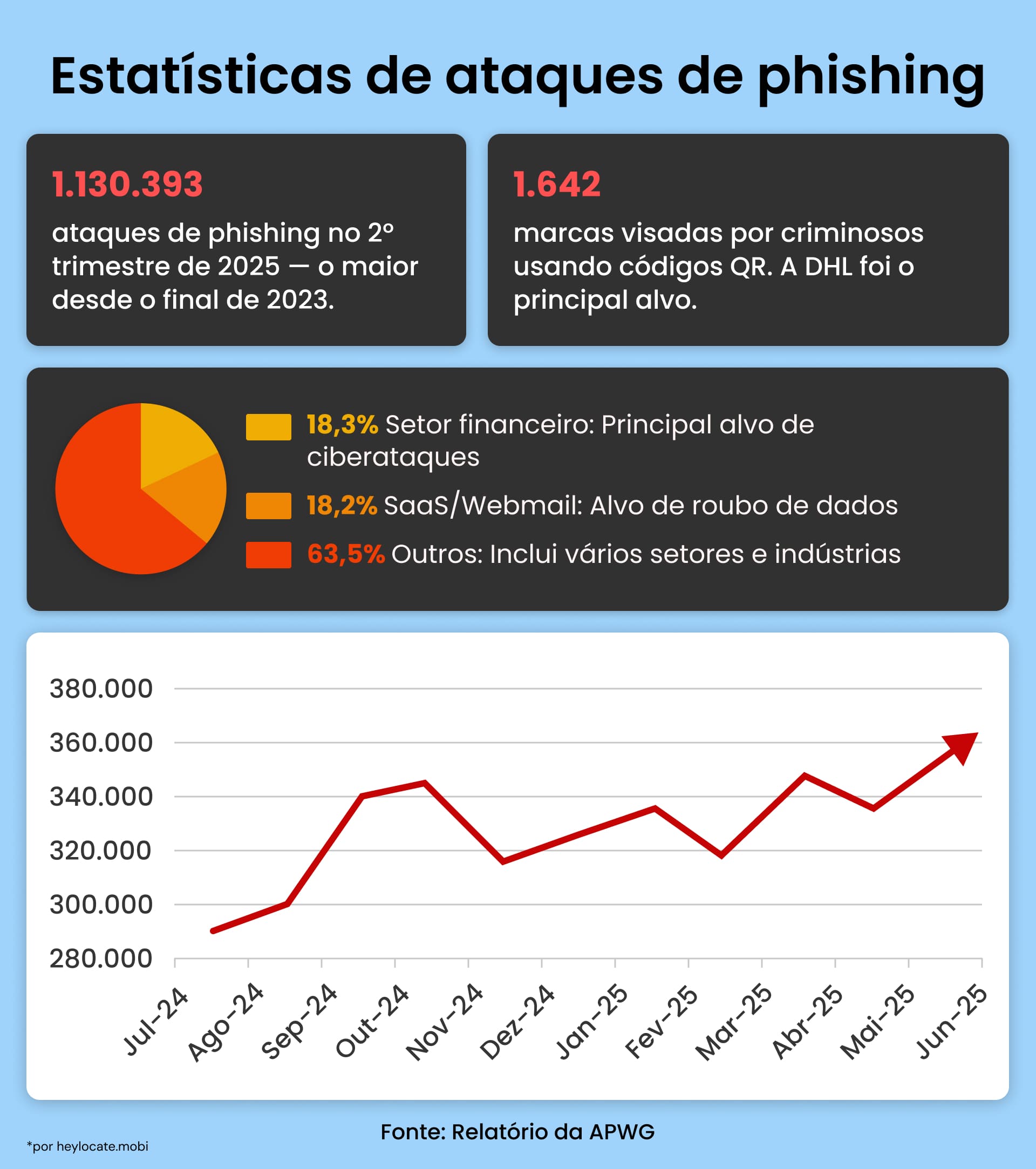 Infográfico mostrando números de ataques de phishing, setores mais visados e tendência mensal de incidentes.
