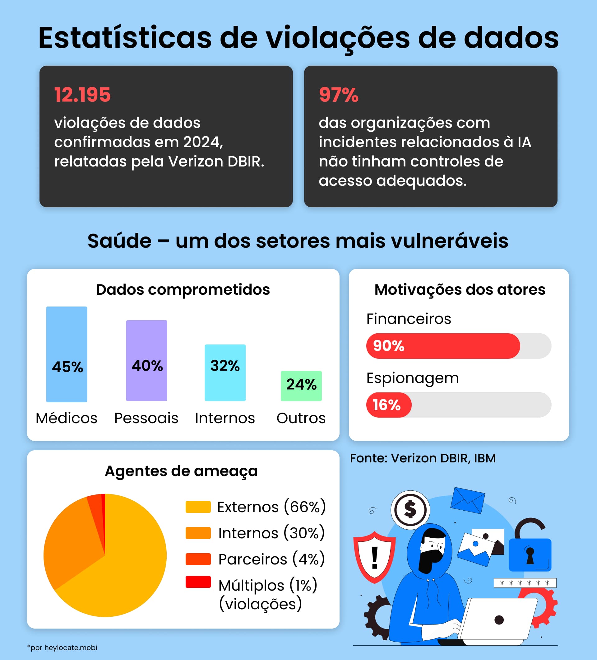 Estatísticas de vazamentos de dados em 2024: setores vulneráveis, motivos dos ataques e fontes das ameaças.