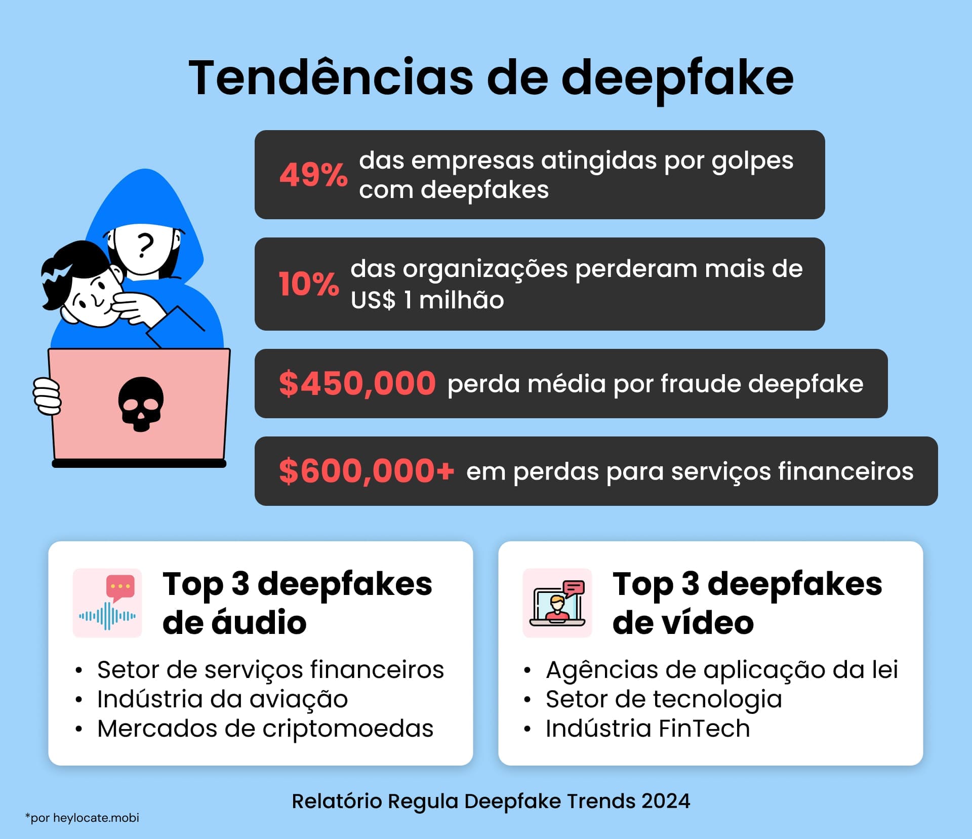 Infográfico sobre tendências de deepfake: aumento de fraudes, perdas financeiras e setores vulneráveis.