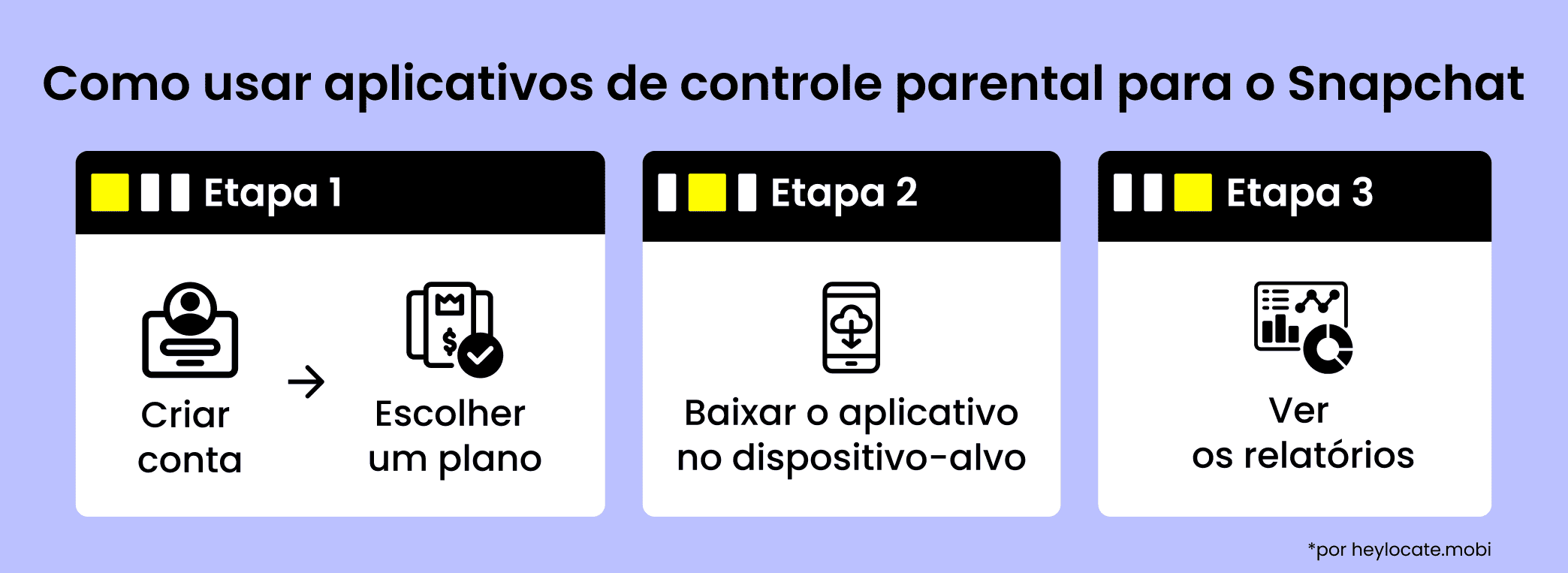 Representação esquemática dos passos para usar apps parentais para monitorar o Snapchat: criar uma conta e escolher um plano, instalar o app no dispositivo e visualizar os relatórios de atividade.