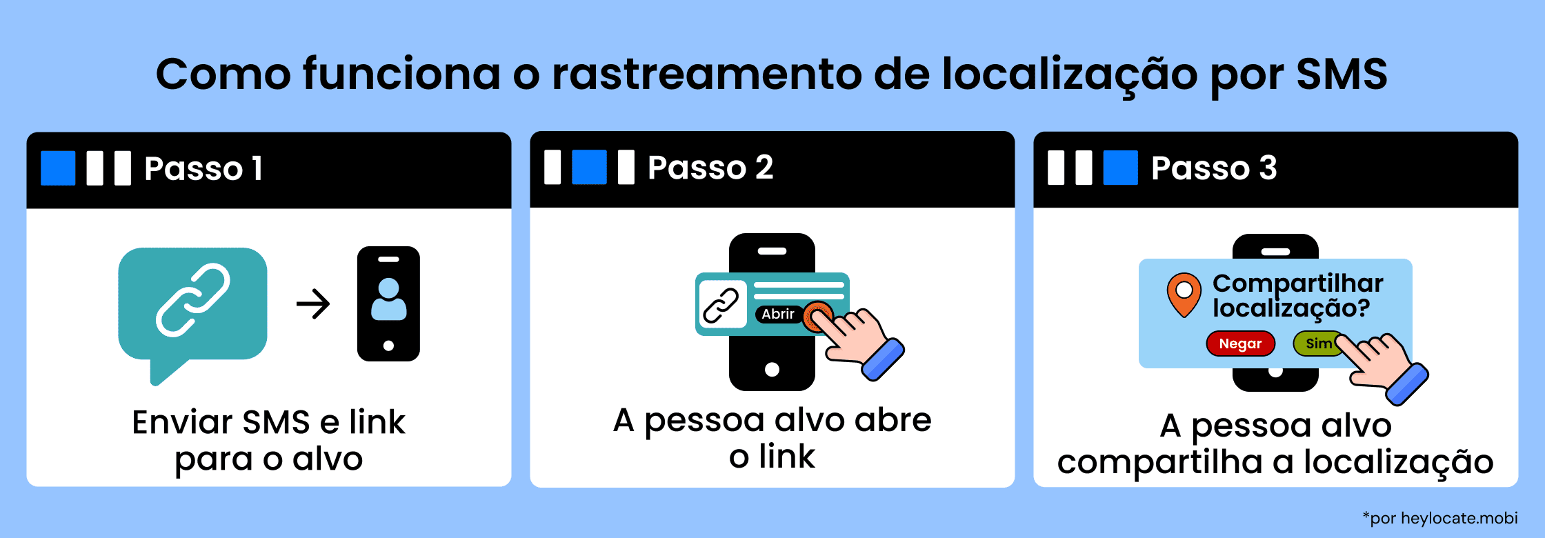 Infográfico mostrando como funciona a geolocalização por link SMS: envio de um SMS com um link, abertura do link e solicitação para enviar a localização.