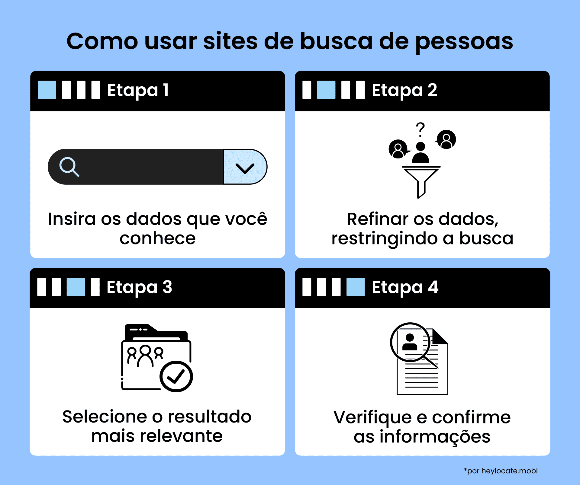 Um infográfico mostrando como usar sites de busca de pessoas: inserir os dados conhecidos, refinar a busca, selecionar o resultado mais relevante e verificar as informações.