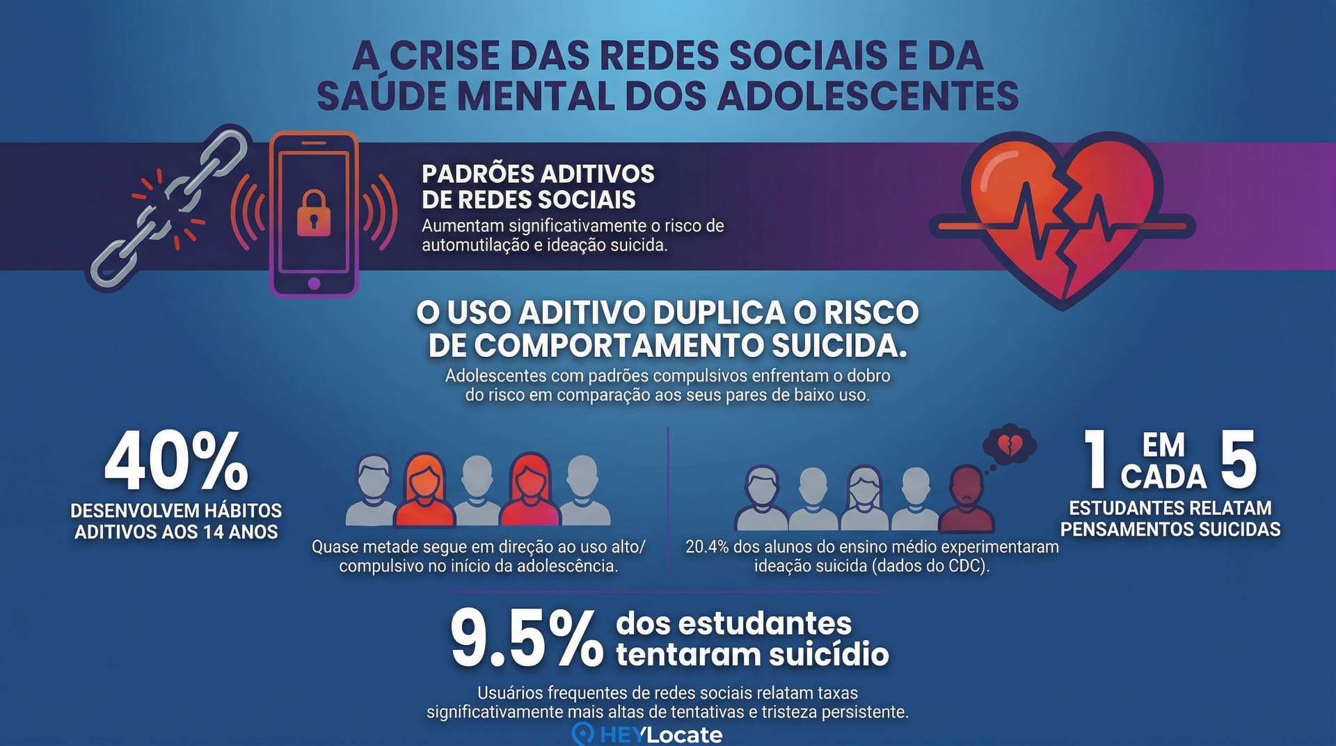 Infográficos que mostram os resultados de estudos recentes do CDC e de grandes universidades que indicam que o uso frequente ou compulsivo das redes sociais entre adolescentes está associado a um risco significativamente maior de pensamentos suicidas, comportamentos e tristeza persistente.