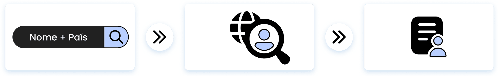 Esta ilustração mostra o processo de busca de pessoas, desde inserir um nome e um país até encontrar um perfil correspondente.