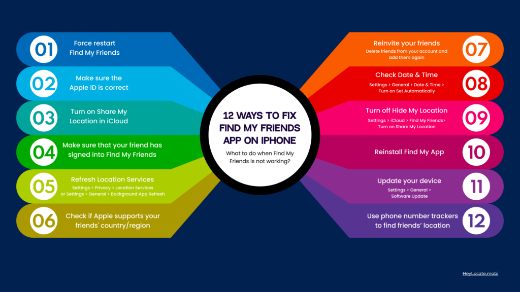 12 ways to fix Find My Friends App on iPhone - HeyLocate Infographics