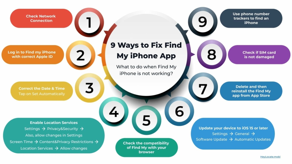 9 ways to fix Find My iPhone App - infographics by HeyLocate