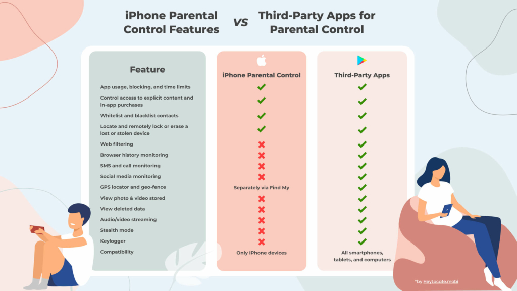 Comparison of iPhone Parental Control Features and third-party apps for Parental control - HeyLocate Infographics