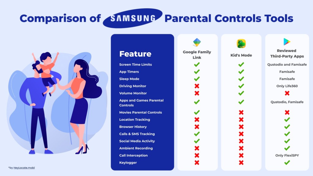 Comparison of fourteen SAMSUNG parental controls in three applications - HeyLocate Infographics