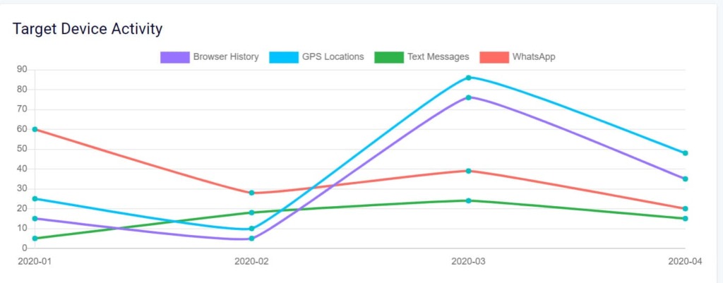 Monitoring graph of EyeZy's browser history of sms location and watsapp
