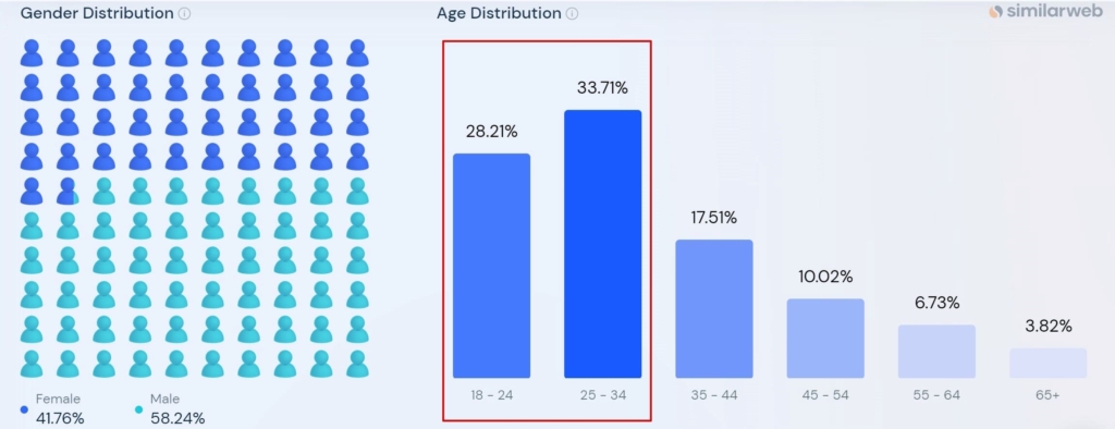 The age range of HeyLocate.mobi audience according to Similarweb analysis
