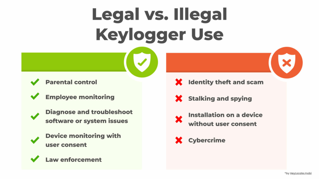 List of legal and illegal keylogger use cases - HeyLocate Infographics