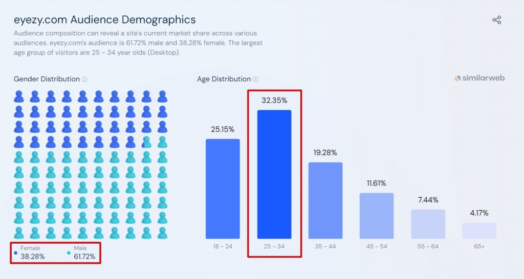 a graph illustrating the site's audience