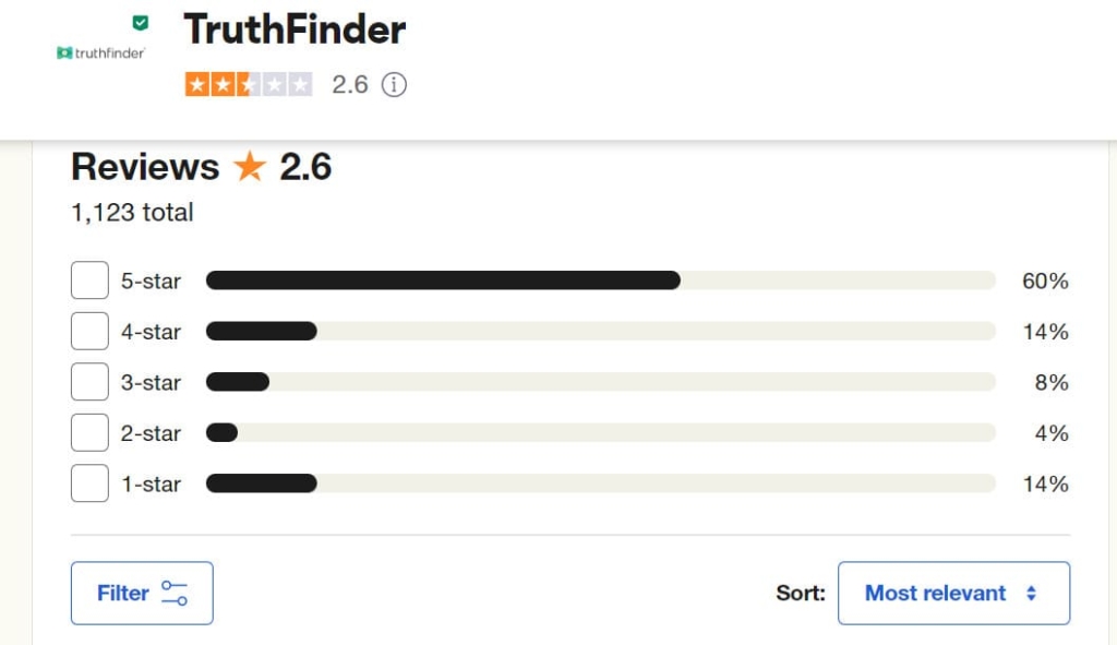 Truthfinder's reviews rating on Trustpilot