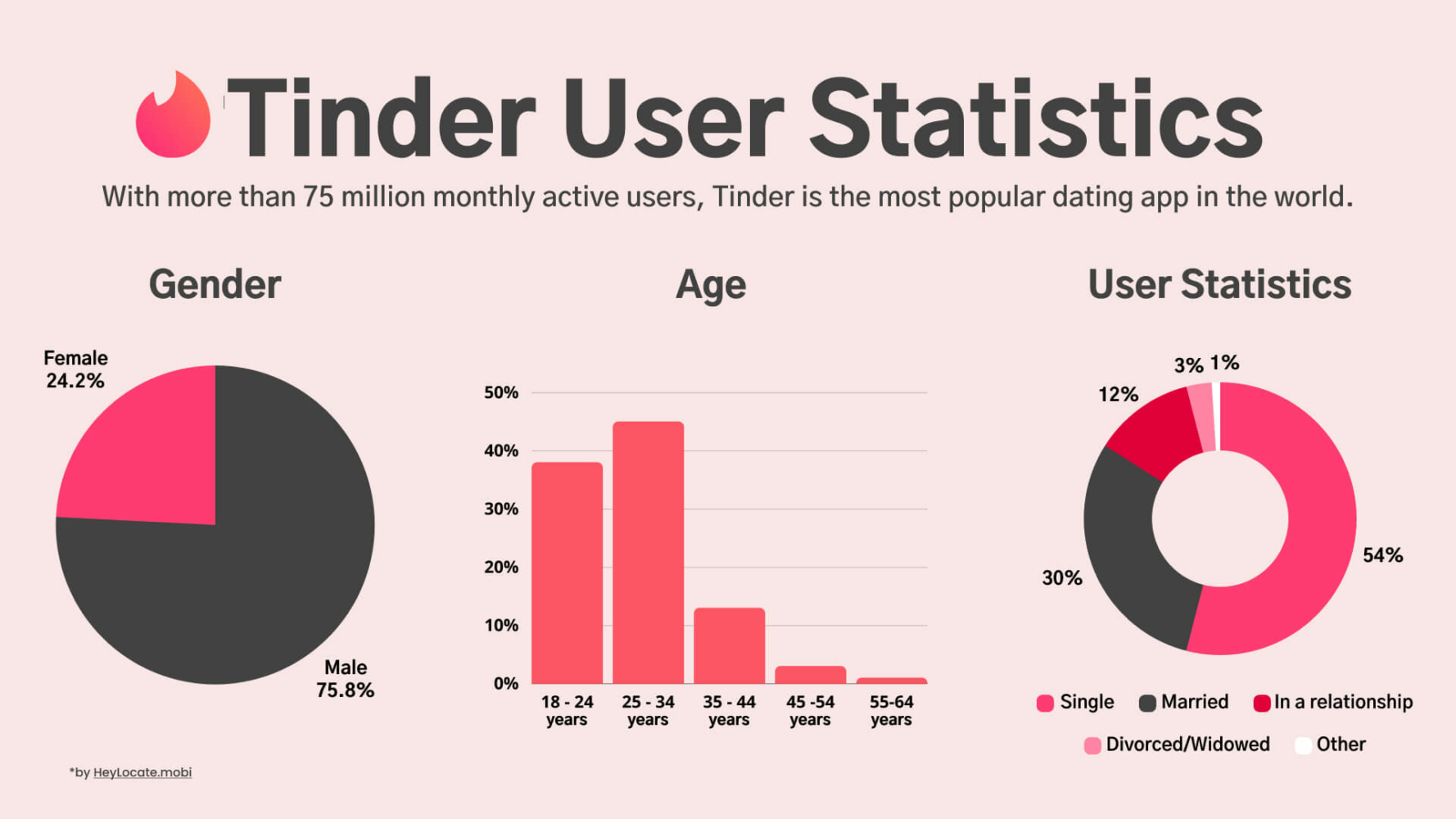 Diagram and graphic of Tinder user statistics by gender, age, and relationship status